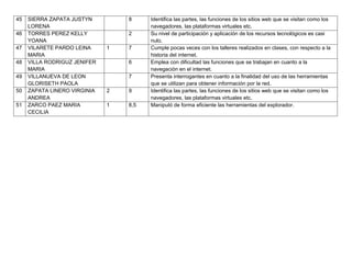 45   SIERRA ZAPATA JUSTYN         8     Identifica las partes, las funciones de los sitios web que se visitan como los
     LORENA                             navegadores, las plataformas virtuales etc.
46   TORRES PEREZ KELLY           2     Su nivel de participación y aplicación de los recursos tecnológicos es casi
     YOANA                              nulo.
47   VILARETE PARDO LEINA     1   7     Cumple pocas veces con los talleres realizados en clases, con respecto a la
     MARIA                              historia del internet.
48   VILLA RODRIGUZ JENIFER       6     Emplea con dificultad las funciones que se trabajan en cuanto a la
     MARIA                              navegación en el internet.
49   VILLANUEVA DE LEON           7     Presenta interrogantes en cuanto a la finalidad del uso de las herramientas
     GLORISETH PAOLA                    que se utilizan para obtener información por la red.
50   ZAPATA LINERO VIRGINIA   2   9     Identifica las partes, las funciones de los sitios web que se visitan como los
     ANDREA                             navegadores, las plataformas virtuales etc.
51   ZARCO PAEZ MARIA         1   8,5   Manipuló de forma eficiente las herramientas del explorador.
     CECILIA
 