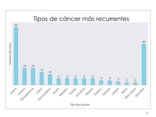 10
55
16 16
12
10
6 6 6 6 6
4 4 3 2 2
39
Númerodecasos
Tipo de cáncer
Tipos de cáncer más recurrentes
 