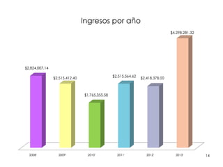 142008' 2009' 2010' 2011' 2012' 2013'
$2,824,007.14
$2,515,412.40
$1,765,355.58
$2,515,564.62
$2,418,378.00
$4,298,281.32
Ingresos por año
 
