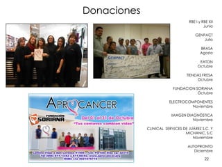 22
Donaciones
RBE I y RBE XII
Junio
GENPACT
Julio
BRASA
Agosto
EATON
Octubre
TIENDAS FRESA
Octubre
FUNDACION SORIANA
Octubre
ELECTROCOMPONENTES
Noviembre
IMAGEN DIAGNÓSTICA
Noviembre
CLINICAL SERVICES DE JUÁREZ S.C. Y
MICHANIC, S.C
Noviembre
AUTOPRONTO
Diciembre
 
