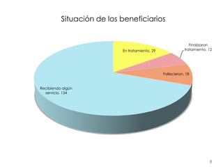 8
En tratamiento, 29
Finalizaron
tratamiento, 12
Fallecieron, 18
Recibiendo algún
servicio, 134
Situación de los beneficiarios
 