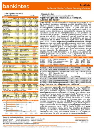 Análisis
                                                                                                    Informe diario: bolsas, bonos y divisas

    3 de agosto de 201 2                                                                     Claves del día:
    Cierre de este informe:                                          7:53 AM
                                                                                            Cifras de empleo americano a las 14:30h.
 Bolsas                                                                                    Ayer: “Draghi nos recuerda a Greenspan.
                  Último (*) Anterior                             % día       % año
 Dow Jones Ind.      12.879   12.971                               -0,7%         5,4%      ¡Gracias por nada!”
 S&P 500              1.365     1.375                              -0,7%         8,5%
 NASDAQ 100           2.626     2.635                              -0,4%       15,3%       Draghi (BCE) no sólo decepcionó absolutamente ayer al no
 Nikkei 225           8.553     8.653                              -1,2%         1,2%      dar nada al mercado, ninguna medida tangible, sino que
 EuroStoxx50          2.263     2.333                              -3,0%       -2,3%       además insinuó que la culpa la tienen quienes le
 IBEX 35              6.373     6.720                              -5,2%      -25,6%
 DAX (Ale)            6.606     6.754                              -2,2%       12,0%       malinterpretan (Greenspan decía: “Si cree que me ha
 CAC 40 (Fr)          3.232     3.322                              -2,7%         2,3%      entendido, probablemente me haya malinterpretado”). Lo
 FTSE 100 (GB)
 FTSE MIB (It)
                      5.662
                     13.283
                                5.713
                              13.929
                                                                   -0,9%
                                                                   -4,6%
                                                                                 1,6%
                                                                              -12,0%
                                                                                           bueno es que dio tiempo a completar la subasta de bonos
 Australia            4.220     4.270                              -1,2%         4,0%      españoles antes de su comparecencia y eso permite al
 Shanghai A           2.221     2.212                               0,4%        -3,6%      Tesoro “ganar el verano”, puesto que la siguiente subasta de
 Shanghai B             211       206                               2,4%        -2,1%      bonos será el 6/9. Por supuesto, eso no significa que no
 Singapur (Straits)   3.032     3.036                              -0,1%       14,6%
 Corea                1.849     1.869                              -1,1%         1,3%      vayamos a tener problemas en la práctica, ya que el
 Hong Kong           19.503   19.690                               -1,0%         5,8%      secundario del 10 años se deslizó ayer hasta nada menos
 India (Sensex30) 17.049      17.224                               -1,0%       10,3%       que 7,25%. Es decir, estamos como estábamos hace 15 días
 Brasil              55.520   56.292                               -1,4%        -2,2%
 México              40.759   40.805                               -0,1%         9,9%
                                                                                           o peor, ya que ahora el mercado no puede especular con la
* P ueden no quedar reco gido s lo s cierres de lo s índices asiático s.                   esperanza de actuación del BCE; ya sabe que no quiere
 Mayores subidas y bajadas                                                                 hacer nada antes de que el ESM se ponga a comprar bonos
 Ibex 35          % diario                                                   % diario
 BANKIA SA                     4,7%         SACYR VALLEH                     -9,0%
                                                                                           periféricos, algo que podría no estar autorizado nunca
 TECNICAS REU                  2,6%         ARCELORMITTA                     -8,9%         porque depende de Alemania. En ese contexto nada
 ENDESA                        1,8%         FCC                              -8,6%         importaron el resto de factores y las bolsas encajaron un
 EuroStoxx 50                % diario                                        % diario      severo golpe (Ibex -5,2%; ES-50 -3%...), igual que los bonos
 KONINKLIJKE                  -0,3%         INTESA SANPA                     -9,6%
 CRH PLC                      -0,3%         ARCELORMITTA                     -8,8%         españoles (7,25% vs 6,75%) y el euro (1,216 vs 1,238).
 GDF SUEZ                     -0,4%         NOKIA OYJ                        -8,5%                  País Indicador            Periodo  Tasa   (e)          Ant.
 Dow Jones                   % diario                                         % diario       Hora                                      Tasa -1.9%
 WAL-MART STO                  0,6%         ALCOA INC                        -3,0%         11:00h   UEM   Ventas Minoristas     Jun     a/a                -1.7%
 CATERPILLAR                   0,6%         JPMORGAN CHA                     -2,3%         14:30h   EEUU Var. empleo no agric. Jul     000   100K           80K
 WALT DISNEY                   0,3%         DU PONT (EI)                     -1,8%         14:30h   EEUU Tasa de paro           Jul   %s/pa. 8.2%          8.2%
 Futuros                                                                                   16:00h   EEUU ISM no manufact.       Jul    Ind.  52.0           52.1
                                                Último Var. Pts.              % día
 *Var. desde cierre no cturno .
 1er.Vcto. mini S&P                           1.363,00    1,00                 0,07%            Próximos días: indicadores más relevantes.
 1er Vcto. EuroStoxx50                           2.266      8,0                0,35%       X;8:00h   ALE Balanza comercial               Jun 000M$ --   15.3B
 1er Vcto. DAX                                6.613,00   22,00                 0,00%       X;12:00h ALE Prod. Industrial (sa)            Jun m/m     --  1.6%
 1er Vcto.Bund                                 144,88     0,03                 0,02%
 Bonos                                                                                     X;14:30h EEUU Product. No agrícola            2TP   t/t 1.4% -0.9%
                   02-ago                      01-ago   +/- día +/- año                    J;s/h     JAP Tipos del BoJ                         %     -- 0.10%
 Alemania 2 años    -0,09%                      -0,08% -1,3pb     -23,30
 Alemania 10 años 1,23%                          1,37% -14,1pb    -60,20                   J;10:00h UEM Informe mensual
 EEUU 2 años         0,22%                       0,23% -0,4pb        -1,6                  J;14:30h EEUU BCE
                                                                                                         Balanza comercial                Jun 000M$    -      -
 EEUU 10 años        1,48%                       1,52% -4,6pb     -39,83                   V;7:30h   CHI Prod. Industrial                 Jul   a/a -2,50% -2,10%
 Japón 2 años       0,098%                      0,096%    0,2pb    -3,80                                                                             $48.0 $48.7
 Japón 10 años      0,777%                       0,78% -0,3pb     -21,50                   V;7:30h   CHI Ventas minoristas                Jul   a/a 13,5% 13,7%
                                                                                                                                                       B      B
Diferenciales renta fija en punto s básico s                                               V;7:30h   CHI Balanza comercial                Jul   B$ 35,05 31,72
 Divisas

 Euro-Dólar
                             02-ago
                             1,2180
                                               01-ago
                                               1,2225
                                                                  +/- día
                                                                   -0,004
                                                                              % año
                                                                               -6,0%
                                                                                           Hoy: “Sesión torcida y verano caliente”.
 Euro-Libra
 Euro-Yen
                             0,7851
                              95,30
                                               0,7869
                                                95,89
                                                                   -0,002
                                                                   -0,590
                                                                                -5,8%
                                                                               -4,4%
                                                                                           Hoy tenemos payrolls americanos tal vez aceptables,
 Dólar-Yen                    78,20            78,24               -0,040        1,7%      mientras que la tasa de paro repetirá en 8,2%. Aparte de
+/- día: en pb; %año : Var. desde cierre de año anterio r                                  eso, por la mañana se publicarán una ventas por menor
 Materias primas
                             02-ago            01-ago             % día       % año        europeas seguramente flojas (-1,9% a/a), algo que no tiene
 CRBs                         294,50            299,23             -1,6%        -3,5%      remedio por ahora, y que no sorprenderá. Arrancaremos la
 Brent ($/b)
 West Texas($/b)
                              106,39
                               87,13
                                                105,83
                                                 88,91
                                                                    0,5%
                                                                   -2,0%
                                                                               -1,1%
                                                                              -11,8%
                                                                                           sesión con el B10A español por encima del 7%, lo que
 Oro ($/onza)*               1588,63           1599,48             -0,7%         1,6%      significa regresar a como estábamos hace unos 10/15 días,
* P ara el o ro $ /o nza tro y; co tizació n M do . de Lo ndres                            antes de que Draghi hablara en Londres, pero con aún
 Primas de riesgo (bonos 10 y 2 años vs Alemania, en p.p.)
                                                                                           menos esperanzas de que el BCE haga algo. La sesión
                                                                     8,24
  POR                                                                       9,81           viene “torcida” y el verano “caliente”. ¿Qué decir hoy? Las
   IRL                             3,64
                                                         6,98                              bolsas intentarán estabilizarse, con el Bund retrocediendo
   ITA                               3,83
                                              5,10
                                                                                           milimétricamente hacia 1,27% desde 1,25% y el euro
  FRA      0,25
                    0,83
                                                                                           debería depreciarse más, pero hay muchas posiciones
  ESP                                       4,92
                                                                                           cortas y eso frena el movimiento, de manera que podría
                                                                       2A          10A
                                                     5,94                                  deslizarse sólo muy lentamente hacia 1,215. Divertido
       0,00        2,00         4,00         6,00         8,00       10,00         12,00   está el verano. No será porque no lo hayamos avisado…

 Equipo de Análisis de Bankinter (Sujetos al RIC)                                                              http://broker.bankinter.com/
 Ramón Forcada        Eva del Barrio Arranz Jesús Amador Castrillo                                               http://www.bankinter.com/
 Ana de Castro        Beatriz Martín Bobillo Joaquin Otamendi                                                   Paseo de la Castellana, 29
 Todos los informes los encontrarás aquí:        https://broker.bankinter.com/www/es-es/cgi/broker+asesoramiento
                                             Castrillo                                                                        28046 Madrid
 Por favor, consulte importantes advertencias legales en:
 http://broker.bankinter.com/www/es-es/cgi/broker+binarios?secc=NRAP&subs=NRAP&nombre=disclaimer.pdf
 * Si desea acceder directamente al disclaimer seleccione sobre el link la opción open weblink in Browser"con el botón derecho del su ratón.
                                                                                n
 