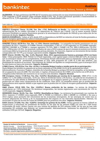 Análisis
                                                                                       Informe diario: bolsas, bonos y divisas

ALEMANIA.- El dato preliminar del PIB del 4T muestra una contracción en tasa intertrimestral de -0,2% frente a -
0,3% esperado y 0,6% anterior (dato revisado desde 0,5%). Así, la tasa interanual ajustada a estacionalidad se
sitúa en 2% vs. 1,9% esperado y 2,7% anterior, también revisado desde 2,6%.


Leer más en: https://broker.bankinter.com/www/es-es/cgi/broker+asesoramiento?secc=ASES&subs=IMAS#
 2.- Bolsa española
GRIFOLS (Comprar; Cierre: 15,10€; Var. Día: +1%): Refinancia su deuda.- La compañía comunicaba ayer la
refinanciación de su crédito vinculado a la adquisición de Talecris por 3.4bn$. Con el nuevo acuerdo Grifols
ahorrará 55m$/año en gastos financieros gracias a la amortización anticipada de 240m$ y una reducción de los
intereses de deuda. Impacto: Positivo.
BANCOS ESPAÑOLES.- Suben al 40% desde 20% su dependencia del BCE en relación al total de fondos prestados a
bancos europeos (participación sobre el total prestado).
 3.- Bolsas europeas
DANONE (Cierre: 48,99 Eur; Var. Día: +1,12%): Buenos resultados.- La compañía ha batido previsiones con sus
resultados de 2011: ingresos 19.318M€ (ventas comparables +7,8% vs +7,2% esperado) vs 19.226M€ esperado,
EBITDA 2.843M€ vs 2.796M€ e, margen operativo 14,72%, BNA 1.749M€ (+6,7%), BPA 2,89€/acción (+6,5%),
DPA 1,39€/acción (+6,9%). Se muestran confiados de cara a 2012 a pesar de que el contexto económico en Europa
continuará difícil y los precios de las materias primas elevados. En concreto, esperan un incremento de las ventas
comparables del +5/+7% y un margen operativo estable. Impacto: Positivo.
BNPP (Cierre: 33,50€; Var. Día: -2,4%; Neutral): Rdos. 2011 aparentemente buenos y arranque 2012 con buen
tono.- Cifras principales: BNA 765m€ vs 574m€ esperados. Core capital según criterios EBA del 9,2%, de manera
que se anticipa 6 meses en su cumplimiento. Provisiona 567m€ adicionales para su exposición a deuda griega, lo
que eleva su nivel de provisiones acumuladas al 75%. DPA propuesto de 1,20€ vs 2,10€ año anterior, con
posibilidad de recibirlo en acciones. Dice disponer de 160bn€ de liquidez no comprometida y que el arranque 2012
ha sido bueno en banca de inversión. Impacto: Positivo.
LVMH (Cierre: 125,05 Eur; Var. Día: +0,5%;): La familia Bulgari vuelve a vender parte de su participación.-
Paolo Bulgari ha vendido un paquete de acciones valorado en 236,66M€ (0,4% de la capitalización total).
Adicionalmente, Francesco Trapani, miembro de la familia Bulgari y antiguo CEO de la compañía, se ha deshecho
de un paquete de unos 22,4M€. Por otro lado, L-Capital, el brazo inversor de LVMH, se ha hecho con el 8% de la
compañía india Fabindia (de momento no se conocen más detalles). Impacto: Neutral.
ENI (Comprar; Cierre: 17,38 Eur; Var. Día: +0,52%): Resultados por encima de lo esperado.- BNA 4T’11 +1,54
mMEur vs +1,46 mMEur estimado, -9,5% a/a. Eleva el dividendo hasta 1,04 Eur/acc. La caída de los resultados en
el trimestre ha sido debida la debilidad de los márgenes en el negocio gasista y de refino, así como a la menor
producción en Libia como consecuencia de los conflictos. Para 2012, la compañía estima que su producción de
hidrocarburos será superior debido a que esperan que la producción en Libia se recupere gradualmente. Impacto:
Positivo.
H&M (Cierre: 232,8 SEK; Var. Día: +0,69%;): Buena evolución de las ventas.- La ventas de diciembre
aumentaron un +12% interanual. En términos comparables, las ventas registraron una crecimiento de +3% vs
+2,5% esperado. Impacto: Positivo.
HEINEKEN (Cierre: 36,55; Var. Día: -0,05%): Resultados en línea.- La cervecera ha presentado sus cuentas de
2011: ingresos 17.100M€ como esperado, EBIT 2.700M€ vs 2.680m€ e, BNA 1.580M€ vs 1.520M€ e. De cara a
2012 espera sacar provecho del crecimiento de las economías emergentes, de las sinergias de costes tras su
reciente adquisición de Femsa y de la racionalización del negocio en los mercados desarrollados. Además, ha
anunciado un plan de recorte de costes de 500M€ para los próximos tres años. Impacto: Positivo.
EADS (Cierre: 27,05€; Var. Día: +0,82%): Investiga las grietas de los A380.- Airbus gastará al menos 100m€ en
inspeccionar y solucionar los problemas de fisuras en las alas de los aviones A380 con más de 1.300 horas
acumuladas de vuelo. Airbus cuenta con una cartera de pedidos de 253 aviones A380, de los que ya han sido
entregadas 69 unidades que deberán ser inspeccionados. Adicionalmente, Indonesia ha adquirido 9 aviones
militares C295 por 247m€. Impacto: Negativo.




 Equipo de Análisis de Bankinter (Sujetos al RIC)                                                             http://broker.bankinter.com/
 Ramón Forcada        Eva del Barrio Arranz Jesús Amador Castrillo       Joaquin Otamendi                       http://www.bankinter.com/
 David Garcia Moral Beatriz Martín Bobillo Victoria Sandoval                                                   Paseo de la Castellana, 29
 Todos los informes los encontrarás aquí:       https://broker.bankinter.com/www/es-es/cgi/broker+asesoramiento              28046 Madrid
 Por favor, consulte importantes advertencias legales en:
 http://broker.bankinter.com/www/es-es/cgi/broker+binarios?secc=NRAP&subs=NRAP&nombre=disclaimer.pdf
 * Si desea acceder directamente al disclaimer seleccione sobre el link la opción
                                                                                "open weblink in Browser" con el botón derecho del su ratón.
 