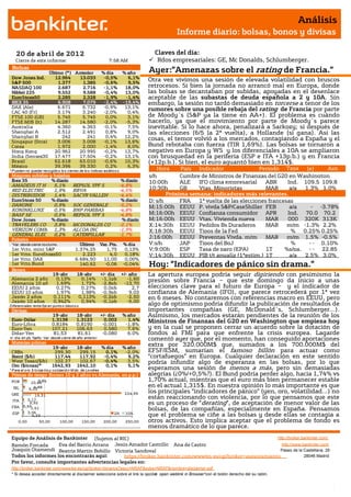 Análisis
                                                                                                  Informe diario: bolsas, bonos y divisas

    20 de abr il de 201 2                                                                 Claves del día:
    Cierre de este informe:                                          7:58 AM             Rdos empresariales: GE, Mc Donalds, Schlumberger.
 Bolsas
                 Último (*) Anterior                              % día      % año      Ayer:”Amenazas sobre el rating de Francia.”
 Dow Jones Ind.     12.964   13.033                                -0,5%       6,1%
 S&P 500             1.377     1.385                               -0,6%       9,5%
                                                                                        Otra vez vivimos una sesión de elevada volatilidad con bruscos
 NASDAQ 100          2.687     2.716                               -1,1%      18,0%     retrocesos. Si bien la jornada no arrancó mal en Europa, donde
 Nikkei 225          9.552     9.588                               -0,4%      13,0%     las bolsas se decantaban por subidas, apoyadas en el desenlace
 EuroStoxx50         2.285     2.328                               -1,9%      -1,4%     aceptable de las subastas de deuda española a 2 y 10A. Sin
 IBEX 35             6.908     7.079                               -2,4%     -19,4%     embargo, la sesión no tardó demasiado en torcerse a tenor de los
 DAX (Ale)           6.671     6.732                               -0,9%      13,1%     rumores sobre una posible rebaja del rating de Francia por parte
 CAC 40 (Fr)         3.174     3.240                               -2,0%       0,4%
 FTSE 100 (GB)       5.745     5.745                                0,0%       3,1%     de Moody´s (S&P ya la tiene en AA+). El problema es cuándo
 FTSE MIB (It)      14.287   14.580                                -2,0%      -5,3%     hacerlo, ya que el movimiento por parte de Moody´s parece
 Australia           4.360     4.363                               -0,1%       7,5%     inevitable. Si lo hace ahora, penalizará a Sarkozy; si después de
 Shanghai A          2.512     2.491                                0,8%       9,0%     las elecciones (6/5 la 2ª vuelta), a Hollande (si gana). Así las
 Shanghai B            242       241                                0,4%      12,2%
 Singapur (Straits) 3.006      3.008                               -0,1%      13,6%
                                                                                        cosas, el temor volvió a los mercados, contagiando a España y el
 Corea               1.972     2.000                               -1,4%       8,0%     Bund rebotaba con fuerza (TIR 1,69%). Las bolsas se tornaron a
 Hong Kong          20.962   20.995                                -0,2%      13,7%     negativo en Europa y WS y los diferenciales a 10A se ampliaron
 India (Sensex30) 17.477     17.504                                -0,2%      13,1%     con brusquedad en la periferia (ESP e ITA +13p.b.) y en Francia
 Brasil             62.618   63.010                                -0,6%      10,3%     (+12p.b.). Si bien, el euro aguantó bien en 1,314$.
 México             39.396   39.330                                 0,2%       6,3%
* P ueden no quedar reco gido s lo s cierres de lo s índices asiático s.                   Hora     País Indicador                Periodo Tasa     (e)    Ant.
 Mayores subidas y bajadas                                                              s/h         Cumbre de Ministros de Finanzas del G20 Tasa
                                                                                                                                              en Washington
 Ibex 35          % diario                                                  % diario    10:00h      ALE   IFO clima empresarial      ABR     Ind. 109.5 109.8
 AMADEUS IT H                  5,1%         REPSOL YPF S                    -4,8%
 RED ELECTRIC                  1,9%         BBVA                            -4,5%       10:30h      GB    Vtas. Minoristas           MAR      a/a  1.3% 1.0%
 DISTRIBUIDOR                  1,4%         SACYR VALLEH                    -4,4%              Próxima semana: indicadores más relevantes .
 EuroStoxx 50                % diario                                       % diario    D; s/h      FRA   1ª vuelta de las elecciones francesas
 DANONE                        0,9%         SOC GENERALE                    -5,2%       M;15:00h EEUU P. vivda S&P/CaseShiller FEB            a/a    - -3.78%
 KONINKLIJKE                   0,5%         BNP PARIBAS                     -4,8%
 BASF SE                       0,5%         REPSOL YPF S                    -4,8%       M;16:00h EEUU Confianza consumidor APR               Ind. 3.45% 70.2
                                                                                                                                                   70.0
 Dow Jones                   % diario                                        % diario   M;16:00h EEUU Vtas. Vivienda nueva           MAR     000 320K 313K
 TRAVELERS CO                  3,8%         MCDONALDS CO                    -2,1%       X;14:30h EEUU Pedidos Bs Duraderos           MAR     m/m -1.3% 2.2%
 VERIZON COMM                  1,3%         ALCOA INC                       -1,9%       X;18:30h EEUU Tipos de la Fed                          %  0.25% 0.25%
 GENERAL ELEC                  0,2%         CATERPILLAR                     -1,7%
 Futuros                                                                                J;16:00h EEUU Preventas Vivda. m/m           MAR     m/m 1.5% -0.5%
 *Var. desde cierre no cturno .                 Último Var. Pts.             % día      V;s/h       JAP   Tipos del BoJ                        %    - - 0.10%
 1er.Vcto. mini S&P                           1.374,25    1,75                0,13%     V;9:00h     ESP   Tasa de paro (EPA)         1T     %s/pa. - - 22.85
 1er Vcto. EuroStoxx50                           2.223      4,0               0,18%     V;14:30h EEUU PIB t/t anualiz (1ªestim.) 1T           a/a  2.5% 3.0%
 1er Vcto. DAX                                6.684,50  11,00                 0,00%
                                                                                                                                                          %
 1er Vcto.Bund                                  140,62   -0,06               -0,04%     Hoy: “Indicadores de pánico sin drama.”
 Bonos
                   19-abr                      18-abr             +/- día +/- año       La apertura europea podría seguir digiriendo con pesimismo la
 Alemania 2 años 0,13%                           0,14%             -1,1pb    -1,60      presión sobre Francia – que este domingo da inicio a unas
 Alemania 10 años 1,69%                          1,72%             -2,8pb  -13,70
 EEUU 2 años        0,27%                        0,27%              0,0pb      2,7      elecciones clave para el futuro de Europa – y el indicador de
 EEUU 10 años       1,97%                        1,98%             -0,9pb     9,03      confianza de Alemania (IFO), que parece retrocederá por 1ª vez
 Japón 2 años      0,111%                       0,113%             -0,2pb    -2,50      en 6 meses. No contaremos con referencias macro en EEUU, pero
 Japón 10 años     0,942%                        0,94%             -0,1pb    -5,00
Diferenciales renta fija en punto s básico s                                            algo de optimismo podría difundir la publicación de resultados de
 Divisas                                                                                importantes compañías (GE, McDonald´s, Schlumberger…).
                             19-abr            18-abr             +/- día    % año      Asimismo, los mercados estarán pendientes de la reunión de los
 Euro-Dólar                  1,3138            1,3123               0,002      1,4%     Ministros de Finanzas del G20 en Washington que empieza hoy
 Euro-Libra                  0,8184            0,8190              -0,001     -1,8%
 Euro-Yen                    107,21            106,63               0,580      7,6%     y en la cual se proponen cerrar un acuerdo sobre la dotación de
 Dólar-Yen                    81,53            81,61               -0,080      6,0%     fondos al FMI para que enfrente la crisis europea. Lagarde
+/- día: en pb; %año : Var. desde cierre de año anterio r                               comentó ayer que, por el momento, han conseguido aportaciones
 Materias primas                                                                        extra por 320.000M$ que, sumados a los 700.000M$ del
                 19-abr                        18-abr             % día      % año
 CRBs             299,30                        299,15              0,1%      -2,0%     EFSF/ESM, sumarían el famoso billón para actuar como
 Brent ($/b)      117,44                        117,92             -0,4%       9,2%     “cortafuegos” en Europa. Cualquier declaración en este sentido
 West Texas($/b)  102,27                        102,67             -0,4%       3,5%     podría infundir algo de esperanza en las bolsas, por lo que
 Oro ($/onza)*   1642,93                       1642,10              0,1%       5,1%
* P ara el o ro $ /o nza tro y; co tizació n M do . de Lo ndres
                                                                                        esperamos una sesión de menos a más, pero sin demasiadas
 Primas de riesgo (bonos 10 y 2 años vs Alemania, en p.p.)                              alegrías (¿0%/+0,5%?). El Bund podría perder algo, hacia 1,74% vs
 POR              9,84
              10,46
                                                                                        1,70% actual, mientras que el euro más bien permanecer estable
  IRL          4,88                                                                     en el actual 1,315$. En nuestra opinión lo más importante es que
             6,52
 GRE                                                                          224,99    los principales “indicadores de pánico” (yen, oro, volatilidad…) no
               19,31
           3,17
                                                                                        están reaccionando con violencia, por lo que pensamos que este
  ITA
            3,92
         0,55
                                                                                        es un proceso de “derating”, de aceptación de menor valor de las
 FRA         1,41                                                                       bolsas, de las compañías, especialmente en España. Pensamos
           3,36
 ESP
              4,23
                                                                       2A     10A
                                                                                        que el problema se ciñe a las bolsas y desde ellas se contagia a
      0,00          50,00          100,00         150,00           200,00     250,00    otros activos. Esto implica aceptar que el problema de fondo es
                                                                                        menos dramático de lo que parece.
 Equipo de Análisis de Bankinter (Sujetos al RIC)                                                             http://broker.bankinter.com/
 Ramón Forcada        Eva del Barrio Arranz Jesús Amador Castrillo Ana de Castro                                http://www.bankinter.com/
 Joaquin Otamendi Beatriz Martín Bobillo Victoria Sandoval                                                     Paseo de la Castellana, 29
 Todos los informes los encontrarás aquí:
 Castrillo                                      https://broker.bankinter.com/www/es-es/cgi/broker+asesoramiento              28046 Madrid
 Por favor, consulte importantes advertencias legales en:
 http://broker.bankinter.com/www/es-es/cgi/broker+binarios?secc=NRAP&subs=NRAP&nombre=disclaimer.pdf
 * Si desea acceder directamente al disclaimer seleccione sobre el link la opción open weblink in Browser"con el botón derecho del su ratón.
                                                                                n
 