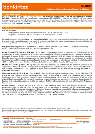 Análisis
                                                                                       Informe diario: bolsas, bonos y divisas

 3.- Bolsas europeas
NESTLE (Cierre: 57,20CHF Var. Día: +0,97%): Los mercados emergentes clave del incremento en ventas
(+5,6%).- Las ventas de Nestlé cumplen con expectativas +21.400 M CHF creciendo un 5,6%. El 4,4% del citado
incremento se explica por el incremento en precios de los productos. El crecimiento orgánico de las ventas
aumentó 7,2% vs 6,6% esperado. Respecto a la posible compra de la unidad de nutrición infantil de Pfizer, no han
comentado nada. Impacto: Positivo.

 4.- Bolsa americana y otras
S&P por sectores.-
          Los mejores: Salud +0,21%; Telecomunicaciones +0,20%; Materiales -0,16%
          Los peores: Tecnología -1,63%; Industriales -0,94%; Consumo -0,46%

Hasta el momento han publicado 114 compañías del S&P con un incremento medio del BPA ajustado de +5,75%
frente al +0,6% esperado para 1T’12 al inicio de la temporada. El 80,8% ha sorprendido positivamente, el 9,6% sin
sorpresas y el 9,6% se ha quedado por debajo de las expectativas.

Hoy publican (compañías más importantes): General Electric (0,328$ e); McDonald’s (1,228$ e); Kimberley-
Clark (1,171$ e) Honeywell (0,98$ e); Schlumberger (0,969$ e).

BANK OF AMERICA (Cierre: 8,77$; Var. Día: -1,68%).- Supera expectativas al presentar un BPA sin atípicos de
0,31$ frente a 0,12$ estimado. Si se tiene en cuenta el ajuste contable por los mayores costes que supondría
recomprar la propia deuda, el BPA descendería hasta 0,03$ frente a 0,17$ del mismo período del año anterior.
Entre los aspectos negativos, destacamos una caída del 17% de los ingresos, aunque los resultados se pueden
considerar aceptables considerando que las provisiones por morosidad se han situado en el nivel más bajo desde
el 3T de 2007 y que el ratio Tier I ha subido desde 9,68% hasta 10,78%.. Actividad: Financiera.
MORGAN STANLEY (Cierre: 18,07$; Var. Día: +2,32%).- Presenta un incremento del beneficio superior a las
expectativas. El resultado neto, excluyendo el ajuste por valoración de la deuda, el BPA asciende a 0,71$ (+42%).
Los ingresos aumentaron +14%, gracias al buen comportamiento de su división de trading de renta fija.
Actividad: Financiera.
MICROSOFT (Cierre: 31,01$; Var. Día: -0,42%).- Los resultados superan las expectativas con un BPA de 0,60$
frente a 0,57$ estimado y unos ingresos de 17.410 M.$ (+6%) frente a 17.180 M.$ esperados, que se vieron
impulsados por la fuerte demanda de productos de software para servidores y de sus aplicaciones Office. La parte
más débil de los resultados fue el área de negocio de entretenimiento, por las menores ventas de Xbox. A pesar de
la caída de la cotización durante la sesión, las acciones de Microsoft subieron un 6% en el aftermarket. Actividad:
Tecnología.
PHILIP MORRIS (Cierre: 86,75$; Var. Día: -1,13%) Presenta unos resultados sólidos, superiores a las
expectativas, con un BPA de 1,25$ (+13%) frente a 1,19$ estimado. El aumento de los ingresos se debe al
incremento de los precios y a los mayores volúmenes de venta en Asia. La compañía ha rebajado su rango de BPA
estimado desde 5,25$ / 5,35$ a 5,20$ / 5,30$ debido al impacto negativo de la apreciación del dólar. No obstante,
las cifras de ventas son muy positivas, lo que ha permitido que esta compañía, incluida en nuestra recomendación
TOP USA Selección, se haya revalorizado +10,5% en 2012.- Actividad: Tabaco.




Horas de cierres de mercados: España y resto Eurozona 17:30h, Alemania 19h, EE.UU. 22:00h, Japón 8:00h
Metodologías de valoración aplicadas (lista no exhaustiva): VAN FCF, Descuento de Dividendos, Neto Patrimonial, ratios comparables, Valor
Neto Liquidativo, Warranted Equity Value, PER teórico.



 Equipo de Análisis de Bankinter (Sujetos al RIC)                                                             http://broker.bankinter.com/
 Ramón Forcada        Eva del Barrio Arranz Jesús Amador Castrillo       Joaquin Otamendi                       http://www.bankinter.com/
 Ana de Castro        Beatriz Martín Bobillo Victoria Sandoval                                                 Paseo de la Castellana, 29
 Todos los informes los encontrarás aquí:       https://broker.bankinter.com/www/es-es/cgi/broker+asesoramiento              28046 Madrid
 Por favor, consulte importantes advertencias legales en:
 http://broker.bankinter.com/www/es-es/cgi/broker+binarios?secc=NRAP&subs=NRAP&nombre=disclaimer.pdf
 * Si desea acceder directamente al disclaimer seleccione sobre el link la opción
                                                                                "open weblink in Browser" con el botón derecho del su ratón.
 