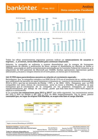 Análisis
                                                                                      13 sep. 2012
                                                                                                                                      Nota compañía: Facebook


                    EE.UU & Canadá                                           $3,20                 $3,20            Europa                                            $1,60
                                                                                        $2,90                                                                                  $1,40    $1,43
                                                             $2,84 $2,80                                                                               $1,33 $1,34
                                          $2,77    $2,49                                                                             $1,25    $1,19
                    $1,87      $1,93                                                                                        $0,84
                                                                                                                   $1,87




                     2T´10 3T´10 4T´10 1T´11 2T´11 3T´11 4T´11 1T´12 2T´12                                         2T´10 3T´10 4T´10 1T´11 2T´11 3T´11 4T´11 1T´12 2T´12




                        Asia                                                                          $0,55        Resto del mundo.
                                                                       $0,56    $0,56      $0,53
                                                               $0,50                                                                                                                     $0,44
                                                                                                                                                                       $0,41
                                             $0,46    $0,43                                                                                             $0,38 $0,40             $0,37
                                                                                                                                      $0,33    $0,31
                       $1,87      $0,36
                                                                                                                    $1,87    $0,22




                        2T´10 3T´10 4T´10 1T´11 2T´11 3T´11 4T´11 1T´12 2T´12                                        2T´10 3T´10 4T´10 1T´11 2T´11 3T´11 4T´11 1T´12 2T´12




Todas las cifras anteriormente expuestas parecen indicar un estancamiento de usuarios e
ingresos… o, al menos, serias dificultades para continuar mejorando.
Además, la compañía se enfrenta a nuevos desembolsos por la compra de Instagram
(aplicaciones de edición y publicación de fotos, aunque el desembolso en efectivo se limita a
300M$), anunciada en abril y recientemente autorizada por la Comisión Federal de Comercio, y la
adquisición de 650 patentes de Microsoft por 550M$. Ambas operaciones representan gastos
adicionales y escasos o ningún retorno en el corto plazo, al menos por el momento.

(iii) El PER sigue pareciéndonos excesivo en relación al crecimiento esperado.-
Recordemos que la compañía cotizaba a un PER’12e de 127x en el momento de su salida a bolsa,
que calificamos de excesivo en aquel momento si tenemos en cuenta el crecimiento alcanzado de
2010 a 2011, que fue en términos de Ebitda +78% y de BNA +65%. Pensamos que un PER
compatible con estos ritmos de crecimientos sería en torno a 60x/80x. El problema es que
estimamos que el crecimiento de la compañía en los próximos trimestres se situará
significativamente por debajo de ese rango, puede que más bien entre +20%/+40% según se
explica a continuación.
Si se cumplen las estimaciones para 2012 y 20131 (ver tabla siguiente), los crecimientos serían
del 22% y 36% en Ebitda y del 18% y 41% en BNA respectivamente. Por lo tanto, parece
razonable que, en lugar de aceptar PER 60x/80x, se acepte más bien el rango 30x/40x.


                                                  en miles             2010             2011               2012e            2013e
                                                EBITDA                 1.171            2.079              2.543            3.464
                                           % crecimiento                             78%              22%              36%

                                                           BNA         606              1.000              1.181            1.670
                                           % crecimiento                             65%              18%              41%
                                                                 Fuente: Bloomberg.




1
    Según consenso Bloomberg al 12/9/2012

Bankinter Análisis (sujetos al RIC):                                                                                                                             http://broker.bankinter.com/
Analista principal de esta nota: Ana de Castro                                            Eva del Barrio                               Ramón Forcada http://www.bankinter.com/
                                                                           Beatriz Martín Jesús Amador                               Joaquin Otamendi Paseo de la Castellana, 29
Todos los informes disponibles en:                              http://broker.bankinter.com/www/es-es/cgi/broker+asesoramiento?secc=NRAP&subs=NRAP                                     28046 Madrid
Por favor, consulte importantes advertencias legales en:
http://broker.bankinter.com/www/es-es/cgi/broker+binarios?secc=NRAP&subs=NRAP&nombre=disclaimer.pdf
                                                                               "open weblink in Browser" con el botón derecho de su ratón.
* Si desea acceder directamente al disclaimer seleccione sobre el link la opción
 