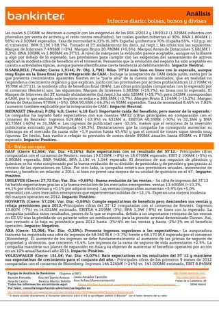 Análisis
                                                                                       Informe diario: bolsas, bonos y divisas

las cuales 5.010M€ se destinan a cumplir con las exigencias de los RDL 2/2012 y 18/2012 (1.029M€ cubiertos con
plusvalías por venta de activos y el resto contra resultados), las cuales quedan cubiertas al 90%. BNA 1.804M€ (-
66%) vs 2.500M€ esperados. Tasa de morosidad 4,33% (6,38% España) y cobertura 70% (España 65%, +12 p.p. en
el trimestre). BPA 0,19€ (-68,7%). Tomado el 3T aisladamente (es decir, jul./sept.), las cifras son las siguientes:
Margen de Intereses 7.495M€ (+3%). Margen Bruto 10.780M€ (+0,5%). Margen Antes de Dotaciones 5.681M€ (-
2,3%). BNA 100M€ vs 1.803M€ en 3T’11. A nivel de márgenes la evolución parece aceptable, aunque no brillante
y algo por debajo de lo esperado. Las provisiones para cumplir con las exigencias del saneamiento de activos
explican la modesta cifra de beneficio en el trimestre. Pensamos que la evolución del negocio ha sido aceptable en
cuanto a actividades típicas, aunque parece identificarse cierta tendencia al debilitamiento. Impacto: Neutral.
B.SABADELL (Vender; Cierre 1,914€; Pr. Obj. 1,79€): Rdos. 3T’12 más bien en línea con lo esperado, aunque
muy flojos en la línea final por la integración de CAM.- Incluye la integración de CAM desde junio, razón por la
que presenta crecimientos aparentes fuertes en la “parte alta” de la cuenta de resultados, que en realidad no
responden a crecimiento orgánico y que explican, junto con las provisiones por activos problemáticos (2.170M€ vs
767M€ el 3T’11), la modesta cifra de beneficio final (BNA). Las cifras principales comparadas con lo esperado por
el consenso (Reuters) son las siguientes: Margen de Intereses 1.381M€ (+19,7%), en línea con lo esperado. El
Margen de Intereses del 3T tomado aisladamente (jul./sept.) ha sido 526M€ (+19,7%), pero 143M€ corresponden
a CAM, por lo que excluido este importe se reduce a 383,5M€ (+3,7%). Margen Bruto 2.154M€ (+15,5%). Margen
Antes de Dotaciones 970M€ (+5%). BNA 90,6M€ (-56,3%) vs 95M€ esperados. Tasa de morosidad 8,46% vs 7,82%
(aumento también explicable por la integración de CAM). Impacto: Neutral.
MEDIASET (Neutral; P.Obj: 4,0; Cierre: 4,18 Eur): Importante caída del beneficio, pero menor de lo esperado.-
La compañía ha logrado batir expectativas con sus cuentas 9M’12 (cifras principales en comparación con el
consenso de Reuters): Ingresos 629,8M€ (-13,9%) vs 631M€ e, EBITDA 40,59M€ (-70%) vs 32,3M€ y BNA
40,73M€ (-60%) vs 31,3M€ e. Los ingresos de publicidad caen -13,5%, menos que el retroceso de la inversión
publicitaria estimado por Publiespaña (-18,3%). Destacaríamos que la compañía ha conseguido aumentar su
liderazgo en el mercado (la cuota sube +1,9 puntos hasta 45,4%) y que el control de costes sigue siendo muy
riguroso. De hecho, han vuelto a rebajar su previsión de costes desde 890M€ anuales hasta 850M€ vs 870M€
esperado. Impacto: Positivo.
 3.- Bolsa europea
BASF (Cierre 62,66€; Var. Día: +0,26%): Bate expectativas con su resultado del 3T’12.- Principales cifras
comparadas con el consenso de Reuters: ventas 19.010M€ (+8%) vs 18.070M€ esperado, EBIT 2.100M€ (+5%) vs
2.000M€ esperado, BNA 946M€, BPA 1,19€ vs 1,14€ esperado. El deterioro de sus negocios de plásticos y
químicos se ha visto compensado por la buena evolución de su división de pesticidas y de petróleo y gas gracias al
retorno de las operaciones en Libia. Por otro lado, la compañía reiteró sus previsiones anuales, incremento de
ventas y beneficio en relación a 2011, si bien no prevé una mejora de su unidad de químicos en el 4T. Impacto:
Positivo.
UNILEVER (Cierre: 27,72 Eur; Var. Día: +0,69%): Buena evolución de las ventas.- Su cifra de ingresos del 3T’12
ha batido expectativas gracias a la buena evolución de los mercados emergentes: ventas 13.400M€ (+10,3%,
+4,1% por efecto divisas y +0,1% por adquisiciones). Las ventas comparables aumentan +5,9% (vs +5,0%
esperado) con unos mercados emergentes que experimentan subidas de +12,1%. Esperan una mejora modesta
del margen operativo en 2012. Impacto: Positivo.
NOVARTIS (Cierre: 57,20€; Var. Día: -0,69%): Cumple expectativas de beneficio pero descienden sus ventas y
rebaja previsiones para 2012.-Principales cifras del 3T´12 comparadas con el consenso de Reuters: Ingresos
13.807€ (-7%) vs.14.032M€ estimado, EBITDA 4.259M€ (3%), BPA 1,34€ (-8%) en línea con lo esperado. La
compañía justifica estos resultados, peores de lo que se esperaba, debido a un importante retroceso de las ventas
en EE.UU tras la pérdida de un patente sobre un medicamento para la presión arterial denominado Diovan. Así,
han revisado a la baja su pronóstico para 2012 hasta -3%/-4% en las ventas y hasta -2%/-3% en el beneficio
operativo. Impacto: Negativo.
AXA (Cierre: 12,06€; Var. Día: -0,33%): Presenta ingresos superiores a las expectativas.- La aseguradora
francesa ha registrado una cifra de ingresos de 68.360 M.€ (+3,7%) frente a 68.170 M.€ esperado por el consenso
(Bloomberg). El aumento de los ingresos se debe fundamentalmente al aumento de las primas de seguros de
propiedad y siniestros, que crecieron +5,4%. Los ingresos de la rama de seguros de vida aumentaron +2,9%. La
compañía mantiene sus planes de expansión en Asia y su objetivo de aumentar el beneficio operativo por acción
en un 10% anual hasta el año 2015. Impacto: Positivo.
VOLKSWAGEN (Cierre: 151,0€; Var. Día: +3,07%): Bate expectativas en los resultados del 3T´12 y mantiene
sus expectativas de crecimiento para el conjunto del año.- Principales cifras de los primeros 9 meses de 2012
comparadas con el consenso de Bloomberg: Ingresos 144.226M€ (+24%) vs. 141.000M€ estimado, EBIT 8.840M€

 Equipo de Análisis de Bankinter (Sujetos al RIC)                                                             http://broker.bankinter.com/
 Ramón Forcada        Eva del Barrio Arranz Jesús Amador Castrillo                                              http://www.bankinter.com/
 Ana de Castro        Beatriz Martín Bobillo Ana Achau (Asesoramiento)                                         Paseo de la Castellana, 29
 Todos los informes los encontrarás aquí:       https://broker.bankinter.com/www/es-es/cgi/broker+asesoramiento              28046 Madrid
 Por favor, consulte importantes advertencias legales en:
 http://broker.bankinter.com/www/es-es/cgi/broker+binarios?secc=NRAP&subs=NRAP&nombre=disclaimer.pdf
 * Si desea acceder directamente al disclaimer seleccione sobre el link la opción
                                                                                "open weblink in Browser" con el botón derecho del su ratón.
 