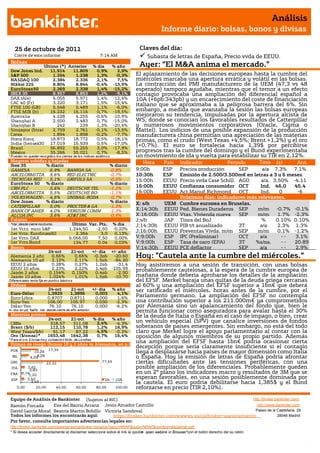 Análisis
                                                                                                  Informe diario: bolsas, bonos y divisas

    25 de octubre de 2011                                                               Claves del día:
    Cierre de este informe:                                          7:14 AM               Subasta de letras de España, Precio vvda de EEUU.
 Bolsas
                Último (*) Anterior                               % día      % año      Ayer: “El M&A anima el mercado.”
 Dow Jones Ind.    11.914   11.809                                  0,9%       2,9%
 S&P 500            1.254     1.238                                 1,3%      -0,3%    El aplazamiento de las decisiones europeas hasta la cumbre del
 NASDAQ 100         2.384     2.336                                 2,1%       7,5%    miércoles marcaba una apertura errática y volátil en las bolsas.
 Nikkei 225         8.804     8.844                                -0,4%     -13,9%    La contracción del PMI manufacturero de la UEM (47,3 vs 48
 EuroStoxx50        2.369     2.338                                 1,4%     -15,2%    esperado) tampoco ayudaba, mientras que el temor a un efecto
 IBEX 35            8.957     8.853                                 1,2%      -9,1%    contagio provocaba una ampliación del diferencial español a
 DAX (Ale)          6.055     5.971                                 1,4%     -12,4%    10A (+6pb:343pb) y un encarecimiento del coste de financiación
 CAC 40 (Fr)        3.220     3.171                                 1,5%     -15,4%    italiano que se aproximaba a la peligrosa barrera del 6%. Sin
 FTSE 100 (GB)      5.548     5.489                                 1,1%      -6,0%
 FTSE MIB (It)     16.232   16.116                                  0,7%     -19,5%    embargo, a medida que avanzaba la sesión las bolsas europeas
 Australia          4.228     4.255                                -0,6%     -10,9%    mejoraron su tendencia, impulsadas por la apertura alcista de
 Shanghai A         2.500     2.483                                 0,7%     -15,0%    WS, donde se conocían los favorables resultados de Catterpillar
 Shanghai B           242       239                                 1,3%     -20,4%    y numerosos movimientos corporativos (Oracle, Cigma o
 Singapur (Strait   2.759     2.761                                -0,1%     -13,5%    Mattel). Los indicios de una posible expansión de la producción
 Corea              1.894     1.898                                -0,2%      -7,7%    manufacturera china permitían una apreciación de las materias
 Hong Kong         18.873   18.772                                  0,5%     -18,1%    primas, como el crudo (West Texas +4,5%; Brent +1,2%) y el oro
 India (Sensex30 17.019     16.939                                  0,5%     -17,0%
 Brasil            56.892   55.255                                  3,0%     -17,9%
                                                                                       (+0,7%). El euro se fortalecía hacia 1,39$ por percibirse
 México            35.266   35.021                                  0,7%      -8,5%    progresos tras la cumbre del domingo y el Bund experimentaba
* P ueden no quedar reco gido s lo s cierres de lo s índices asiático s.               un movimiento de ida y vuelta para estabilizar su TIR en 2,12%.
 Mayores subidas y bajadas                                                                Hora    País   Indicador          Periodo     Tasa (e)       Ant.
 Ibex 35        % diario                                                    % diario
 GAMESA                        6,9%         BANKIA SA                       -0,8%      9:00h      ESP    Precios producción       SEP     a/a 7.3%    7.1%
 ARCELORMITTA                  5,6%         RED ELECTRIC                    -0,7%      10:30h     ESP    Emisión de 2.500/3.500m€ en letras a 3 y 6 meses
 TECNICAS REU                  5,1%         GRIFOLS SA                      -0,5%      15:00h     EEUU   Precio vvda Case Schill. AGO    a/a. 3,50% -4,11
 EuroStoxx 50               % diario                                        % diario
 CRH PLC      5,6%                          DEUTSCHE TEL                    -1,2%      16:00h     EEUU   Confianza consumidor OCT        Ind. 46.0    45.4
 ARCELORMITTA 5,5%                          DEUTSCHE BO-                    -1,1%      16:00h     EEUU   Act.Manuf.Richmond       OCT    Ind.    0      -6
 VOLKSWAGEN-P 4,6%                          UNIBAIL-RODA                    -0,7%                        Próximos días: indicadores más relevantes.
 Dow Jones                  % diario                                        % diario
                                                                                       X; s/h     UEM    Cumbre europea en Bruselas.
 CATERPILLAR                   5,0%         PROCTER & GA                    -1,3%
 BANK OF AMER                  4,0%         VERIZON COMM                    -1,3%      X;14:30h   EEUU   Ped. Bienes Duraderos SEP      m/m    -0.7% -0.1%
 ALCOA INC                     3,6%         AT&T INC                        -0,9%      X;16:00h   EEUU   Vtas. Vivienda nueva     SEP   m/m     1.7% -2.3%
 Futuros                                                                               J;s/h      JAP    Tipos del BoJ                    %    0.10% 0.10%
 *Var. desde cierre no cturno .                Último Var. Pts.               % día    J;14:30h   EEUU   PIB t/t anualizado       3T     a/a    2.3% 1.3%
 1er.Vcto. mini S&P                           1.244,50   -2,50                -0,20%
 1er Vcto. EuroStoxx50                           2.364      3,0                0,13%
                                                                                       J;16:00h   EEUU   Preventas Vivda. m/m SEP       m/m     0.1% -1.2%
 1er Vcto. DAX                                6.066,00    7,50                 0,00%   V;9:00h    ESP    IPC (Preliminar)         OCT    a/a      --   3.1%
 1er Vcto.Bund                                  134,77    0,04                 0,03%   V;9:00h    ESP    Tasa de paro (EPA)       3T   %s/pa.     --  20.89
 Bonos                                                                                 V;14:30h   EEUU   PCE deflactor            SEP    a/a      --   2.9%
                   24-oct                      21-oct             +/- día +/- año
 Alemania 2 año
 Alemania 10 añ
                    0,66%
                    2,12%
                                                0,66%
                                                2,11%
                                                                   -0,3pb
                                                                    1,5pb
                                                                           -20,60
                                                                           -84,20
                                                                                       Hoy: ”Cautela ante la cumbre del miércoles.”
 EEUU 2 años        0,28%                       0,27%               1,2pb    -31,4     Hoy asistiremos a una sesión de transición, con unas bolsas
 EEUU 10 años       2,23%                       2,22%               1,4pb -105,99      probablemente cautelosas, a la espera de la cumbre europea de
 Japón 2 años      0,154%                      0,150%               0,4pb    -2,90
 Japón 10 años     1,024%                       1,01%               1,5pb  -10,70      mañana donde debería aprobarse los detalles de la ampliación
Diferenciales renta fija en punto s básico s                                           del EFSF. Merkel baraja unas quitas de la deuda griega cercanas
 Divisas                                                                               al 60% y una ampliación del EFSF superior a 1bn€ que deberá
                             24-oct            21-oct             +/- día    % año     ser ratificado el miércoles, horas antes de la cumbre, por el
 Euro-Dólar                  1,3929            1,3896              0,003       4,1%
 Euro-Libra                  0,8707            0,8711              0,000       1,6%
                                                                                       Parlamento germano. La ampliación del EFSF no contempla
 Euro-Yen                    106,00            105,97              0,030      -2,3%    una contribución superior a los 211.000m€ ya comprometidos
 Dólar-Yen                    76,10            76,10               0,000      -6,2%    por Alemania sino un apalancamiento del fondo que, bien le
+/- día: en pb; %año : Var. desde cierre de año anterio r                              permita funcionar como aseguradora para avalar hasta el 30%
 Materias primas                                                                       de la deuda de Italia o España en el caso de impago, o bien, crear
                 24-oct                        21-oct             % día      % año
 CRBs             318,57                        311,08             2,4%       -4,3%
                                                                                       un vehículo especial (SPV) que canalice inversiones de fondos
 Brent ($/b)      112,15                        110,78             1,2%       18,9%    soberanos de países emergentes. Sin embargo, no está del todo
 West Texas($/b)   91,17                         87,22             4,5%       -0,2%    claro que Merkel logre el apoyo parlamentario al contar con la
 Oro ($/onza)*   1653,48                       1642,38             0,7%       16,4%    oposición de algunos miembros de su propio partido. Además
* P ara el o ro $ /o nza tro y; co tizació n M do . de Lo ndres
 Primas de riesgo (bonos 10 y 2 años vs Alemania, en p.b
                                                                                       una ampliación del EFSF hasta 1bn€ podría ocasionar cierta
                                                                                       decepción porque sería claramente insuficiente si el contagio
 POR              10,26 17,35                                                          llega a desplazarse hacia países de mayor dimensión como Italia
  IRL           6,098,06                                                               o España. Hoy la emisión de letras de España podría afrontar
 GRE                        22,22                                     77,65            ciertas dificultades ante las tensiones periféricas, con una
  ITA       3,82
             3,83
                                                                                       posible ampliación de los diferenciales. Probablemente queden
 FRA     0,741,20
                                                                                       en un 2º plano los indicadores macro y resultados de 3M que se
 ESP        3,40                                                       2A     10A
                                                                                       esperan favorables, en una sesión posiblemente dominada por
              3,43                                                                     la cautela. El euro podría debilitarse hacia 1,385$ y el Bund
      0,00          20,00           40,00          60,00           80,00      100,00   reforzarse en precio (TIR 2,10%).

 Equipo de Análisis de Bankinter (Sujetos al RIC)                                                             http://broker.bankinter.com/
 Ramón Forcada        Eva del Barrio Arranz Jesús Amador Castrillo                                              http://www.bankinter.com/
 David García Moral Beatriz Martín Bobillo Victoria Sandoval                                                   Paseo de la Castellana, 29
 Todos los informes los encontrarás aquí:       https://broker.bankinter.com/www/es-es/cgi/broker+asesoramiento              28046 Madrid
 Por favor, consulte importantes advertencias legales en:
 http://broker.bankinter.com/www/es-es/cgi/broker+binarios?secc=NRAP&subs=NRAP&nombre=disclaimer.pdf
 * Si desea acceder directamente al disclaimer seleccione sobre el link la opción open weblink in Browser"con el botón derecho del su ratón.
                                                                                n
 