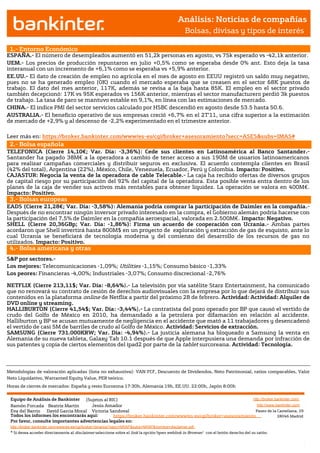 Análisis: Noticias de compañías
                                                                                               Bolsas, divisas y tipos de interés

 1.- Entorno Económico
ESPAÑA.- El número de desempleados aumentó en 51,2k personas en agosto, vs 75k esperado vs -42,1k anterior.
UEM.- Los precios de producción repuntaron en julio +0,5% como se esperaba desde 0% ant. Esto deja la tasa
interanual con un incremento de +6,1% como se esperaba vs +5,9% anterior.
EE.UU.- El dato de creación de empleo no agrícola en el mes de agosto en EEUU registró un saldo muy negativo,
pues no se ha generado empleo (0K) cuando el mercado esperaba que se creasen en el sector 68K puestos de
trabajo. El dato del mes anterior, 117K, además se revisa a la baja hasta 85K. El empleo en el sector privado
también decepcionó: 17K vs 95K esperados vs 156K anterior, mientras el sector manufacturero perdió 3k puestos
de trabajo. La tasa de paro se mantuvo estable en 9,1%, en línea con las estimaciones de mercado.
CHINA.- El índice PMI del sector servicios calculado por HSBC descendió en agosto desde 53.5 hasta 50.6.
AUSTRALIA.- El beneficio operativo de sus empresas creció +6,7% en el 2T’11, una cifra superior a la estimación
de mercado de +2,9% y al descenso de -2,2% experimentado en el trimestre anterior.

Leer más en: https://broker.bankinter.com/www/es-es/cgi/broker+asesoramiento?secc=ASES&subs=IMAS#
 2.- Bolsa española
TELEFONICA (Cierre 14,10€; Var. Día: -3,36%): Cede sus clientes en Latinoamérica al Banco Santander.-
Santander ha pagado 38M€ a la operadora a cambio de tener acceso a sus 190M de usuarios latinoamericanos
para realizar campañas comerciales y distribuir seguros en exclusiva. El acuerdo contempla clientes en Brasil
(42% del total), Argentina (22%), México, Chile, Venezuela, Ecuador, Perú y Colombia. Impacto: Positivo.
CAJASTUR: Negocia la venta de la operadora de cable Telecable.- La caja ha recibido ofertas de diversos grupos
de capital riesgo por su participación del 92% del capital de la operadora. Esta posible venta entra dentro de los
planes de la caja de vender sus activos más rentables para obtener liquidez. La operación se valora en 400M€.
Impacto: Positivo.
 3.- Bolsas europeas
EADS (Cierre 21,28€; Var. Día: -3,58%): Alemania podría comprar la participación de Daimler en la compañía.-
Después de no encontrar ningún inversor privado interesado en la compra, el Gobierno alemán podría hacerse con
la participación del 7,5% de Daimler en la compañía aeroespacial, valorada en 2.500M€. Impacto: Negativo.
SHELL (Cierre 20,36GBp; Var. Día: -1,86%): Firma un acuerdo de cooperación con Ucrania.- Ambas partes
acordaron que Shell invertirá hasta 800M$ en un proyecto de exploración y extracción de gas de esquisto, ante lo
cual Ucrania se beneficiará de tecnología moderna y del comienzo del desarrollo de los recursos de gas no
utilizados. Impacto: Positivo.
 4.- Bolsa americana y otras
S&P por sectores.-
Los mejores: Telecomunicaciones -1,09%; Utilities -1,15%; Consumo básico -1,33%
Los peores: Financieras -4,00%; Industriales -3,07%; Consumo discrecional -2,76%

NETFLIX (Cierre 213,11$; Var. Día: -8,64%).- La televisión por vía satélite Starz Entertainment, ha comunicado
que no renovará su contrato de cesión de derechos audiovisuales con la empresa por lo que dejará de distribuir sus
contenidos en la plataforma online de Netflix a partir del próximo 28 de febrero. Actividad: Actividad: Alquiler de
DVD online y streaming.
HALLIBURTON (Cierre 41,54$; Var. Día: -3,44%).- La contratista del pozo operado por BP que causó el vertido de
crudo del Golfo de México en 2010, ha demandado a la petrolera por difamación en relación al accidente.
Halliburton y BP se acusan mutuamente de negligencia en el accidente que mató a 11 trabajadores y desencadenó
el vertido de casi 5M de barriles de crudo al Golfo de México. Actividad: Servicios de extracción.
SAMSUNG (Cierre 731.000KRW; Var. Día: -4,94%).- La justicia alemana ha bloqueado a Samsung la venta en
Alemania de su nueva tableta, Galaxy Tab 10.1 después de que Apple interpusiera una demanda por infracción de
sus patentes y copia de ciertos elementos del ipad2 por parte de la tablet surcoreana. Actividad: Tecnología.




Metodologías de valoración aplicadas (lista no exhaustiva): VAN FCF, Descuento de Dividendos, Neto Patrimonial, ratios comparables, Valor
Neto Liquidativo, Warranted Equity Value, PER teórico.
Horas de cierres de mercados: España y resto Eurozona 17:30h, Alemania 19h, EE.UU. 22:00h, Japón 8:00h


 Equipo de Análisis de Bankinter (Sujetos al RIC)                                                             http://broker.bankinter.com/
 Ramón Forcada Beatriz Martín         Jesús Amador                                                              http://www.bankinter.com/
 Eva del Barrio David Garcia Moral Victoria Sandoval                                                           Paseo de la Castellana, 29
 Todos los informes los encontrarás aquí:       https://broker.bankinter.com/www/es-es/cgi/broker+asesoramiento              28046 Madrid
 Por favor, consulte importantes advertencias legales en:
 http://broker.bankinter.com/www/es-es/cgi/broker+binarios?secc=NRAP&subs=NRAP&nombre=disclaimer.pdf
 * Si desea acceder directamente al disclaimer seleccione sobre el link la opción"open weblink in Browser" con el botón derecho del su ratón.
 