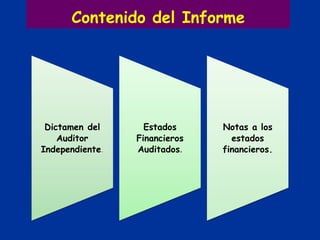 Contenido del Informe
Dictamen del
Auditor
Independiente.
Estados
Financieros
Auditados.
Notas a los
estados
financieros.
 