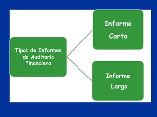 Tipos de Informes
de Auditoría
Financiera
Informe
Corto
Informe
Largo
 