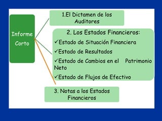 Informe
Corto
1.El Dictamen de los
Auditores
2. Los Estados Financieros:
Estado de Situación Financiera
Estado de Resultados
Estado de Cambios en el Patrimonio
Neto
Estado de Flujos de Efectivo
3. Notas a los Estados
Financieros
 