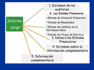 Informe
Largo
1. Dictamen de los
auditores
2. Los Estados Financieros
Estado de Situación Financiera
Estado de Resultados
Estado de Cambios en el
Patrimonio Neto
Estado de Flujos de Efectivo
3. Notas a los Estados
Financieros
4. Dictamen sobre la
información complementaria
5. Información
complementaria
 