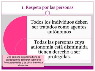 1. Respeto por las personas 
Todos los individuos deben 
ser tratados como agentes 
autónomos 
Todas las personas cuya 
autonomía está disminuida 
tienen derecho a ser 
Una persona autónoma tiene la protegidas. 
capacidad de deliberar sobre sus 
fines personales y de obrar bajo esta 
dirección. 
 