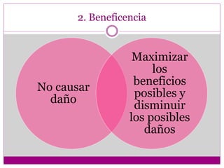 2. Beneficencia 
No causar 
daño 
Maximizar 
los 
beneficios 
posibles y 
disminuir 
los posibles 
daños 
 