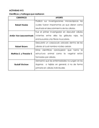 ACTIVIDAD N°2
Científicos y hallazgos que realizaron
CIENTIFICO APORTE
Robert Hooke
Publicó sus investigaciones microscópicas las
cuales fueron importantes ya que dieron como
resultado el descubrimiento de las células.
Antón Van Leeuwenhoek
Fue el primer investigador en descubrir células
vivientes entre ellos los glóbulos rojos, los
protousuarios y las fibras musculares.
Robert Brown
Descubrió un corpúsculo ubicado dentro de las
células al cual nombro núcleo celular.
Mathias S. y Theodor S
Estos científicos concluyeron que tanto la
estructura animal como la vegetal están
formadas por células.
Rudolf Virchow
Demostró que las enfermedades no surgen en los
órganos o tejidos en general, si no de forma
primaria en células individuales
 