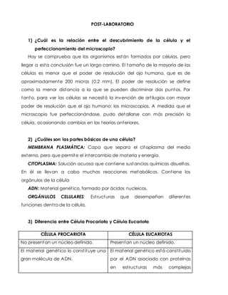POST-LABORATORIO
1) ¿Cuál es la relación entre el descubrimiento de la célula y el
perfeccionamiento del microscopio?
Hoy se comprueba que los organismos están formados por células, pero
llegar a esta conclusión fue un largo camino. El tamaño de la mayoría de las
células es menor que el poder de resolución del ojo humano, que es de
aproximadamente 200 micras (0.2 mm). El poder de resolución se define
como la menor distancia a la que se pueden discriminar dos puntos. Por
tanto, para ver las células se necesitó la invención de artilugios con mayor
poder de resolución que el ojo humano: los microscopios. A medida que el
microscopio fue perfeccionándose, pudo detallarse con más precisión la
célula, ocasionando cambios en las teorías anteriores.
2) ¿Cuáles son las partes básicas de una célula?
MEMBRANA PLASMÁTICA: Capa que separa el citoplasma del medio
externo, pero que permite el intercambio de materia y energía.
CITOPLASMA: Solución acuosa que contiene sustancias químicas disueltas.
En él se llevan a cabo muchas reacciones metabólicas. Contiene los
orgánulos de la célula
ADN: Material genético, formado por ácidos nucleicos.
ORGÁNULOS CELULARES: Estructuras que desempeñan diferentes
funciones dentro de la célula.
3) Diferencia entre Célula Procariota y Célula Eucariota
CÉLULA PROCARIOTA CÉLULA EUCARIOTAS
No presentan un núcleo definido. Presentan un núcleo definido.
El material genético lo constituye una
gran molécula de ADN.
El material genético está constituido
por el ADN asociado con proteínas
en estructuras más complejas
 