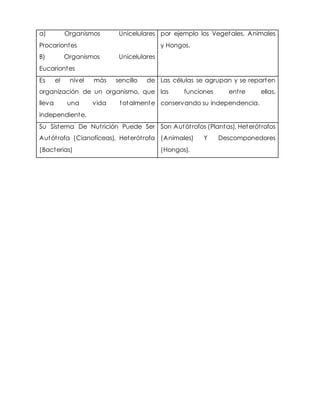 a) Organismos Unicelulares
Procariontes
B) Organismos Unicelulares
Eucariontes
por ejemplo los Vegetales, Animales
y Hongos.
Es el nivel más sencillo de
organización de un organismo, que
lleva una vida totalmente
independiente.
Las células se agrupan y se reparten
las funciones entre ellas,
conservando su independencia.
Su Sistema De Nutrición Puede Ser
Autótrofa (Cianofíceas), Heterótrofa
(Bacterias)
Son Autótrofos (Plantas), Heterótrofos
(Animales) Y Descomponedores
(Hongos).
 