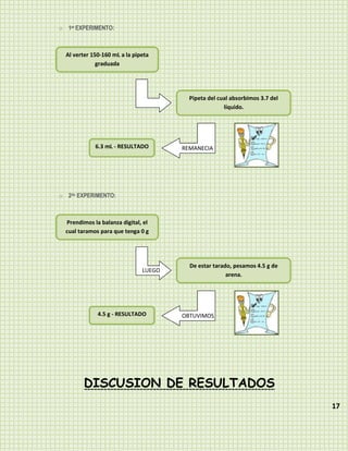 o 1er EXPERIMENTO:



  Al verter 150-160 mL a la pipeta
              graduada




                                         Pipeta del cual absorbimos 3.7 del
                                                      líquido.




             6.3 mL - RESULTADO        REMANECIA




o 2do EXPERIMENTO:



  Prendimos la balanza digital, el
  cual taramos para que tenga 0 g




                                         De estar tarado, pesamos 4.5 g de
                               LUEGO
                                                       arena.




              4.5 g - RESULTADO        OBTUVIMOS




         DISCUSION DE RESULTADOS
                                                                              17
 