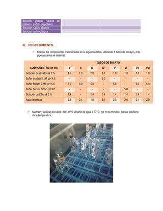 Solución yodada (yoduro
potasio + yodato de potasio)
Solución cúprico alcalina
Solución fosfomolíbdica

de

III. PROCEDIMIENTO:
 Colocar los componentes mencionados en la siguiente tabla, utilizando 8 tubos de ensayo y tres
pipetas (armar el sistema):
TUBOS DE ENSAYO
COMPONENTES (en ml.)

I

II

III

IV

V

VI

VII

VIII

Solución de almidón al 1 %

1.0

1.0

2.0

1.0

1.0

1.0

1.0

1.0

Buffer acetato 0.1M pH 4.6

-

-

-

5.0

-

-

-

-

Buffer fosfato 0.1M pH 6.6

5.0

5.0

5.0

-

5.0

-

5.0

5.0

Buffer borato 0.1M pH 9.0

-

-

-

-

-

5.0

-

-

Solución de ClNa al 2 %

1.4

-

1.4

1.4

1.4

1.4

1.4

1.4

Agua destilada

2.6

3.4

1.0

2.0

2.0

2.0

2.4

2.0

 Mezclar y colocar los tubos: del I al VII al baño de agua a 37°C, por cinco minutos, para el equilibrio
de la temperatura.

 