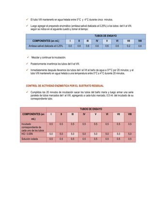  El tubo VIII mantenerlo en agua helada entre 0°C y 4°C durante cinco minutos.
 Luego agregar el preparado enzimático (amilasa salival dializada al 0.25%) a los tubos: del II al VIII,
según se indica en el siguiente cuadro y tomar el tiempo:
TUBOS DE ENSAYO
COMPONENTES (en ml.)

I

II

III

IV

V

VI

VII

VIII

Amilasa salival dializada al 0.25%

0.0

0.6

0.6

0.6

0.6

0.6

0.2

0.6

 Mezclar y continuar la incubación.
 Posteriormente invertimos los tubos del II al VIII.
 Inmediatamente después llevamos los tubos del I al VII al baño de agua a 37°C por 20 minutos; y el
tubo VIII mantenerlo en agua helada a una temperatura entre 0°C a 4°C durante 20 minutos.

CONTROL DE ACTIVIDAD ENZIMÁTICA POR EL SUSTRATO RESIDUAL
 Cumplidos los 20 minutos de incubación sacar los tubos del baño maría y luego armar una serie
paralela de tubos marcados del I al VIII, agregando a cada tubo marcado, 0.5 ml. del incubado de su
correspondiente tubo.

TUBOS DE ENSAYO
COMPONENTES (en

I

II

III

IV

V

VI

VII

VIII

Incubado
correspondiente de
cada uno de los tubos
HCl 0.05N

0.5

0.5

0.5

0.5

0.5

0.5

0.5

0.5

5.0

5.0

5.0

5.0

5.0

5.0

5.0

5.0

Solución iodada

0.5

0.5

0.5

0.5

0.5

0.5

0.5

0.5

ml.)

 
