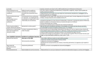 curricular.                                                             estudio, teniendo como base los OF y CMO establecidos por el Ministerio de Educación.
Falta de eficiencia en el   Sólida formación académica,                 OF y CM, y planes y programas del Ministerio, enriquecidos y exigentes, mejores oportunidades de
cuerpo Docente en el Ámbito facilitada por una fortalecida              perfeccionamiento docente.
académico.                  formación de los docentes de los            Implementación de la Prueba Inicia que evalúa los conocimientos disciplinarios y pedagógicos de los
                            liceos.                                     docentes egresados de Pedagogía.
Falta de instituciones que  Una educación técnico profesional           Flexibilidad curricular según LOCE; desarrollo de la formación dual; Consejos Regionales de Educación y
otorgaran                   no “terminal”, con amplia gama de           Trabajo, Consejos Asesores de los establecimientos TP.
oportunidades para la       posibilidades de organización y bien                                                                                                           Los
educación técnico           relacionada con las empresas.               estudiantes Egresados de Liceos Técnicos Profesionales, comienzan un periodo de práctica Profesional,
profesional.                                                            donde se evidencia su formación Teórica al momento de ejercer su Profesión.
                                                                        Prácticas Bonificadas por el estado.
                                                                        Convenio con empresas para la realización de la Práctica Profesional.
Falta de oportunidades e         Aprovechar la cultura juvenil.         Más del 25% de los estudiantes participan en Actividades Curriculares de Libre Elección de ACLEs.
interés cultural para jóvenes.                                          En el año 2007 se inserta la Enseñanza Artística para 3° y 4° Medio
Deficiencia en el aprendizaje    Fortalecer equipamiento básico y       Centros de Recursos de Aprendizaje, laboratorios informáticos en red, en todos los liceos. Red de 20
básico del estudiante de         redes de apoyo.                        Universidades apoyan proyecto Enlaces en 1.200 liceos. Fondos para Asistencia Técnica a Liceos; P.M.E.
educación media.                                                        Junaeb entrega anualmente materiales escolares a los estudiantes de bajos recursos.
                                                                        El estado hace entrega de Computadores a nivel nacional para aquellos niños de escasos recursos, que
                                                                        tengan un buen desempeño académico, y que cursen 7° año.
Una condición necesaria: Fortalecer la profesión docente. (3)
Bajo perfil del docente.         Meta para el año 2000:                  Entre 1994 y 1999 han crecido en más de 60% promedio.
                                                                         Asignación variable de Desempeño Individual [AVDI]
                                 Remuneraciones atractivas.              Asignación de excelencia Pedagógica.
                                                                         Bonificación de reconocimiento a los títulos y menciones pertinentes a la asignatura que imparte el
                                                                         docente.
Bajo interés de                  Autonomía profesional.                  Reforma curricular va acompañada de autonomía pedagógica.
perfeccionamiento
docente.
Poca demanda de las              Oportunidades de carrera atractivas.    Mejoramientos en curso ya se expresan en aumento de demanda de ingreso a carreras de Pedagogía.
 