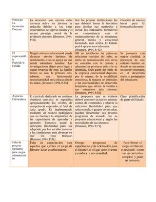 Potenciar
La
formación
Docente
La atracción que ejercen estas
carreras sobre los jóvenes es
reducida debido a las bajas
expectativas de ingreso futuro y el
escaso prestigio social de la
profesión docente. (Brunner, 1994.
P.42)
Son las propias instituciones las
que deberán tomar la iniciativa
para diseñar sus currículos y
elevar los estándares formativos
en concordancia con el
replanteamiento de la enseñanza
general, media y vocacional
formulada más arriba. El Estado
podrá apoyar esos esfuerzos.
(Brunner, 1994. P. 92)
Creación de nuevas
becas para la
formacióndocente.
El
imprescindib
le
Papelde la
Familia
Ningún sistema educacional puede
alcanzar niveles óptimos de
rendimiento si no se apoya en una
sólida estructura familiar. Las
investigaciones dejan poco lugar a
dudas respecto de esto. La familia
tienen no sólo la primera sino,
además, una fundamental
responsabilidad en la educación de
los niños. (Brunner, 1994. P.55)
Allí se establecen las primeras
relaciones sociales del niño, se
inicia su comunicación con otros,
su contacto con la cultura y
adquiere las primeras señas de su
identidad. Gran parte del éxito de
la empresa educacional depende,
por lo mismo, de la estabilidad
emocional, la riqueza de estímulos
y las oportunidades de desarrollo
temprano que ofrece la familia a
sus miembros más jóvenes.
(Brunner, 1994. P.55)
Se presenta con
mayor claridad, la
presencia de una
entidad familiar, en
donde se encuentre
un apoyo constante,
en el desarrollo
social y pedagógico
del estudiante.
Aspectos
Curriculares
El currículo declarado no contiene
objetivos precisos ni especifica
apropiadamente los niveles de
competencia esperados al final de
cada grado. Es implementado
mediante un modelo pedagógico
que no favorece la adquisición de
las capacidades de aprender a
aprender. Tampoco posee la
suficiente flexibilidad para ser
adaptado por los establecimientos
a las condiciones muy diversas en
que les toca trabajar.
(Brunner,1994. P.31)
La propuesta que se elabore
deberá contener un núcleo mínimo
común de contenidos y ofrecer la
suficiente flexibilidad para que
cada escuela, o grupos de escuelas,
puedan desarrollar sus propios
programas de acuerdo con su
proyecto educacional y según las
necesidades de sus alumnos.
(Brunner, 1994. P.71)
Clara planificación
de parte del Estado
Falta de
proceso
formativo
para cargos
administrativ
os
Falta de capacitación para
aquellos que ejerzan el cargo de
Director de un establecimiento.
Otorgar programas de
capacitación y de orientación pues
el director es el que debe orientar
y conducir a su comunidad.
Para obtener el
cargo de Director
es necesario contar
con un currículum
completo y ganar
un concurso.
 