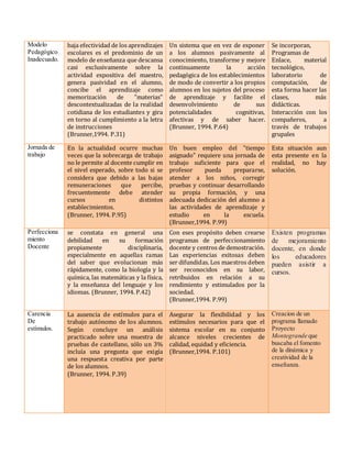 Modelo
Pedagógico
Inadecuado.
baja efectividad de los aprendizajes
escolares es el predominio de un
modelo de enseñanza que descansa
casi exclusivamente sobre la
actividad expositiva del maestro,
genera pasividad en el alumno,
concibe el aprendizaje como
memorización de "materias"
descontextualizadas de la realidad
cotidiana de los estudiantes y gira
en torno al cumplimiento a la letra
de instrucciones
(Brunner,1994. P.31)
Un sistema que en vez de exponer
a los alumnos pasivamente al
conocimiento, transforme y mejore
continuamente la acción
pedagógica de los establecimientos
de modo de convertir a los propios
alumnos en los sujetos del proceso
de aprendizaje y facilite el
desenvolvimiento de sus
potencialidades cognitivas,
afectivas y de saber hacer.
(Brunner, 1994. P.64)
Se incorporan,
Programas de
Enlace, material
tecnológico,
laboratorio de
computación, de
esta forma hacer las
clases, más
didácticas.
Interacción con los
compañeros, a
través de trabajos
grupales
Jornada de
trabajo
En la actualidad ocurre muchas
veces que la sobrecarga de trabajo
no le permite al docente cumplir en
el nivel esperado, sobre todo si se
considera que debido a las bajas
remuneraciones que percibe,
frecuentemente debe atender
cursos en distintos
establecimientos.
(Brunner, 1994. P.95)
Un buen empleo del "tiempo
asignado" requiere una jornada de
trabajo suficiente para que el
profesor pueda prepararse,
atender a los niños, corregir
pruebas y continuar desarrollando
su propia formación, y una
adecuada dedicación del alumno a
las actividades de aprendizaje y
estudio en la escuela.
(Brunner,1994. P.99)
Esta situación aun
esta presente en la
realidad, no hay
solución.
Perfecciona
miento
Docente
se constata en general una
debilidad en su formación
propiamente disciplinaria,
especialmente en aquellas ramas
del saber que evolucionan más
rápidamente, como la biología y la
química, las matemáticas y la física,
y la enseñanza del lenguaje y los
idiomas. (Brunner, 1994. P.42)
Con eses propósito deben crearse
programas de perfeccionamiento
docente y centros de demostración.
Las experiencias exitosas deben
ser difundidas. Los maestros deben
ser reconocidos en su labor,
retribuidos en relación a su
rendimiento y estimulados por la
sociedad.
(Brunner,1994. P.99)
Existen programas
de mejoramiento
docente, en donde
los educadores
pueden asistir a
cursos.
Carencia
De
estímulos.
La ausencia de estímulos para el
trabajo autónomo de los alumnos.
Según concluye un análisis
practicado sobre una muestra de
pruebas de castellano, sólo un 3%
incluía una pregunta que exigía
una respuesta creativa por parte
de los alumnos.
(Brunner, 1994. P.39)
Asegurar la flexibilidad y los
estímulos necesarios para que el
sistema escolar en su conjunto
alcance niveles crecientes de
calidad, equidad y eficiencia.
(Brunner,1994. P.101)
Creacion de un
programa llamado
Proyecto
Montegrande que
buscaba el fomento
de la dinámica y
creatividad de la
enseñanza.
 