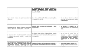 Un compromiso de la Nación: aumentar la
                                                     inversión educacional, tanto pública como
                                                     privada, junto con impulsar la modernización
                                                     educacional. (5)




No se invierte mucho del capital nacional en la      En un plazo de 8 años (año 2002) la inversión pública    -   Hoy en día se invierte un buen
educación.                                           y privada a 7,5% del PIB.                                    porcentaje de los ingresos al Estado
                                                                                                                  en la educación.




                                                     Doblar el gasto promedio por alumno/a en l sector        -   Se aprueba el aumento de la
La subvención por alumno no alcanza para poder       subvencionado.                                               subvención general (se implementara
entregar educación, comida y útiles al estudiante.                                                                2012).



                                                     El gobierno debe asignar definitivamente primera         -   Hoy en día las ayudas para la
El estado no veía la importancia que tenía favorecer prioridad a la educación preescolar, básica y media en       educación        están     destinadas
la educación preescolar, básica y media como el presupuesto.                                                      principalmente a estas tres categorías
preferencia.                                                                                                      (infraestructura, útiles, proyectos,
                                                                                                                  capacitaciones de docentes, entre
                                                                                                                  otros)

Los financiamientos para la educación por parte del
estado y las grandes empresas no eran sufrientes Extender y fortalecer el financiamiento compartido y         -   Amplio financiamiento, estable y de
para entregar educación a todos por igual. No las donaciones empresariales, asegurando la equidad.                diversas fuentes, tanto públicas como
existía gran compromiso por parte de los                                                                          privadas.
 