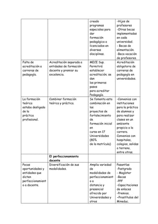 creado              -Hijos de
                                             programas           profesores
                                             especiales para     -Otras becas
                                             dar                 implementadas
                                             formación           en cada
                                             pedagógica a        universidad.
                                             licenciados en      - Becas de
                                             diversas            alimentación.
                                             disciplinas.        -Beca vocación
                                                                 de profesores.
Falta de           Acreditación separada a   MECE Sup.           Acreditación
acreditación a     entidades de formación    Permitirá           obligatoria de
carreras de        docente y premiar su      establecer          carreras de
pedagogía.         excelencia.               acreditación; se    pedagogía en
                                             dan                 universidades.
                                             los primeros
                                             pasos
                                             para acreditar
                                             Pedagogía.
La formación       Combinar formación        Se fomenta esta     -Convenios con
teórica            teórica y práctica.       combinación en      instituciones
estaba desligada                             los                 para la práctica
de la                                        proyectos de        de alumnos y
práctica                                     fortalecimiento     para realizar
profesional.                                 de                  clases en un
                                             formación inicial   ambiente
                                             en                  propicio a la
                                             curso en 17         carrera.
                                             Universidades       Convenios con
                                             (80%                hospitales,
                                             de la matrícula)    colegios, salidas
                                                                 a terreno,
                                                                 entre otras.
                   El perfeccionamiento
                   docente
Pocas              Diversificación de sus    Amplia variedad     Pasantías
oportunidades y    modalidades.              de                  -Postgrado
entidades que                                modalidades de      - Magíster
dicten                                       perfeccionamient    -Becas
perfeccionamient                             oa                  -PPF
o a docente.                                 distancia y         -Capacitaciones
                                             presencial          de enlaces
                                             ofrecido por        -Premios.
                                             Universidades y     -Prostítulos del
                                             otros               Mineduc.
 