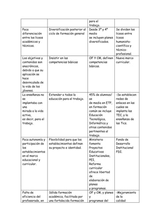 para el
                                                   trabajo.
Poca                Diversificación posterior al   Desde 3º y 4º        Se dividen los
diferenciación      ciclo de formación general     medio                liceos entre
entre los liceos                                   se incluyen planes   liceos
académicos y                                       diversificados.      humanista-
técnicos.                                                               científico y
                                                                        técnico-
                                                                        profesional.
Los objetivos y     Insistir en las                OF Y CM, definen     Nuevo marco
contenidos son      competencias básicas           competencias         curricular.
anacrónicos,                                       básicas.
debido a que su
aplicación se
hace
desvinculada de
la vida de los
jóvenes.
La enseñanza no     Extender a todos la            45% de alumnos/      -Se establecen
se                  educación para el trabajo.     as                   redes de
implantaba con                                     de media en ETP,     enlaces en las
una                                                en formación         cuales se
mirada a la vida                                   común se incluye     implanta las
activa,                                            Educación            TEC, y la
es decir, para el                                  Tecnológica,         enseñanza de
trabajo.                                           Informática y        las Tics.
                                                   otros contenidos
                                                   pertinentes al
                                                   trabajo.
Poca autonomía y    Flexibilidad para que los      Ministerio           Fondo de
participación de    establecimientos definan       fomenta              Desarrollo
los                 su proyecto e identidad.       Proyectos            Institucional
establecimientos                                   Educativos           FDI.
en el marco                                        Institucionales,
educacional y                                      PEI,
curricular.                                        Reforma
                                                   curricular
                                                   ofrece libertad
                                                   de
                                                   elaboración de
                                                   planes
                                                   y programas.
Falta de            Sólida formación               OF y CM, y planes    -Mejoramiento
eficiencia del      académica, facilitada por      y                    de la
profesorado, en     una fortalecida formación      programas del        calidad
 