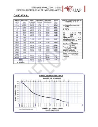 INFORME Nº 03 // 30-11-2015
ESCUELA PROFESIONAL DE INGENIERÍA CIVIL
24
76.200
63.500
50.600
38.100
25.400
19.050
12.700
9.525
6.350
4.760
2.380
2.000
1.190
0.840
0.590
0.420
0.300
0.250
0.149
0.074
3"21/2"2" 11/2" 1" 3/4" 1/2" 3/8" 1/4" N4 8 10 16 20 30 40 50 60 100 200
0
10
20
30
40
50
60
70
80
90
100
0.01
0.10
1.00
10.00
100.00
%QUEPASAENPESO
TAMAÑO DEL GRANO EN mm
(escala logaritmica)
CURVA GRANULOMETRICA
CURVA GRANULOMETRICA
MALLAS U.S. STANDARD
CALICATA 1:_
Límites de Consistencia :
LL = 14.9
LP = N.P
IP = N.P
D60 14.86 CU 73.8
D30 2.94 CC 2.9
D10 0.20
% PAS. MALLA 4 33.67
% PAS MALLA 200 4.55
Clasificación S.U.C.S.
Clasificación AASHTO
Peso de la Muestra:
gr.
OBSERVACIONES:
La muestra consiste de
Gravas mal graduadas
con arena y finos No
Plàsticos
A-1-a (0)
8116.65
GP
DESCRIPCION DE LA MUESTRA
MUESTRA 01 C-01
TAMICES ABERTURA PESO %RETENIDO %RETENIDO % QUE
ASTM mm RETENIDO PARCIAL ACUMULADO PASA
3" 76.200 344.00 4.24 4.24 95.76
2 1/2" 63.500 258.00 3.18 7.42 92.58
2" 50.600 269.00 3.31 10.73 89.27
1 1/2" 38.100 756.00 9.31 20.05 79.95
1" 25.400 899.00 11.08 31.12 68.88
3/4" 19.050 998.60 12.30 43.42 56.58
1/2" 12.700 759.00 9.35 52.78 47.22
3/8" 9.525 388.90 4.79 57.57 42.43
1/4" 6.350
No4 4.760 711.50 8.77 66.33 33.67
No8 2.380
No10 2.000 451.60 5.56 71.90 28.10
No16 1.190
No20 0.840 335.18 4.13 76.03 23.97
No30 0.590 166.69 2.05 78.08 21.92
No40 0.420 318.51 3.92 82.00 18.00
No 50 0.300 155.88 1.92 83.92 16.08
No60 0.250
No80
No100 0.149 755.60 9.31 93.23 6.77
No200 0.074 179.60 2.21 95.45 4.55
BASE 369.60 4.55 100.00 0.00
TOTAL 8116.65 100.00
% PERDIDA
 