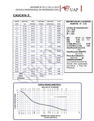 INFORME Nº 03 // 30-11-2015
ESCUELA PROFESIONAL DE INGENIERÍA CIVIL
25
CALICATA 2:_
TAMICES ABERTURA PESO %RETENIDO %RETENIDO % QUE
ASTM mm RETENIDO PARCIAL ACUMULADO PASA
3" 76.200 326.00 3.87 3.87 96.13
2 1/2" 63.500 359.00 4.26 8.12 91.88
2" 50.600 288.00 3.41 11.54 88.46
1 1/2" 38.100 815.00 9.66 21.20 78.80
1" 25.400 991.00 11.75 32.95 67.05
3/4" 19.050 794.00 9.41 42.36 57.64
1/2" 12.700 886.00 10.50 52.87 47.13
3/8" 9.525 415.00 4.92 57.79 42.21
1/4" 6.350
No4 4.760 694.00 8.23 66.01 33.99
No8 2.380
No10 2.000 415.20 4.92 70.94 29.06
No16 1.190
No20 0.840 394.80 4.68 75.62 24.38
No30 0.590 181.60 2.15 77.77 22.23
No40 0.420 384.00 4.55 82.32 17.68
No 50 0.300 265.50 3.15 85.47 14.53
No60 0.250
No80
No100 0.149 688.30 8.16 93.63 6.37
No200 0.074 194.50 2.31 95.94 4.06
BASE 342.60 4.06 100.00 0.00
TOTAL 8434.50 100.00
% PERDIDA
Límites de Consistencia :
LL = 15.6
LP = N.P
IP = N.P
D60 27.21 CU 125.9
D30 2.53 CC 1.1
D10 0.22
% PAS. MALLA 4 33.99
% PAS MALLA 200 4.06
Clasificación S.U.C.S.
Clasificación AASHTO
Peso de la Muestra:
gr.
OBSERVACIONES:
La muestra consiste de
Gravas bien graduadas
con arena y finos No
Plàsticos.
A-1-a (0)
8434.50
GW
DESCRIPCION DE LA MUESTRA
MUESTRA 01 C-02
76.200
63.500
50.600
38.100
25.400
19.050
12.700
9.525
6.350
4.760
2.380
2.000
1.190
0.840
0.590
0.420
0.300
0.250
0.149
0.074
3"21/2"2" 11/2" 1" 3/4" 1/2" 3/8" 1/4" N4 8 10 16 20 30 40 50 60 100 200
0
10
20
30
40
50
60
70
80
90
100
0.01
0.10
1.00
10.00
100.00
%QUEPASAENPESO
TAMAÑO DEL GRANO EN mm
(escala logaritmica)
CURVA GRANULOMETRICA
CURVA GRANULOMETRICA
MALLAS U.S. STANDARD
 