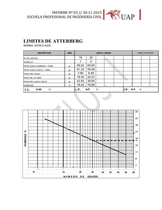 INFORME Nº 03 // 30-11-2015
ESCUELA PROFESIONAL DE INGENIERÍA CIVIL
28
LIMITES DE ATTERBERG
NORMA ASTM D-4318
N° DE GOLPES
TARRO N°
PESO SUELO HUMEDO + TARA
PESO SUELO SECO + TARA
PESO DEL AGUA
PESO DE LA TARA
PESO DEL SUELO SECO
HUMEDAD
L L: % L P: % I P: %
LIMITE PLASTICO
16 20
DESCRIPCION UNID. LIMITE LIQUIDO
gr. 69.22 65.84
1 2
gr. 61.33 59.36
gr. 7.89 6.48
gr. 18.50 20.51
gr. 42.83 38.85
14.90 N.P N.P
% 18.42 16.68
23
21
19
# 17
15
13
11
9
7
N U M E R O D E GOLPES
HUMEDAD%
PP
10 15 20 25 30 35 40 50 60
PP
10 15 20 25 30 35 40 50 60
 