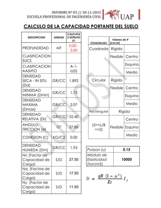 INFORME Nº 03 // 30-11-2015
ESCUELA PROFESIONAL DE INGENIERÍA CIVIL
31
CALCULO DE LA CAPACIDAD PORTANTE DEL SUELO
DESCRIPCION UNIDAD
CALICATA
2 ESTRATO
01
PROFUNDIDAD MT
0.00 -
3.00
CLASIFICACION
SUCS
CLASIFICACION
AASHTO
A-1-
a(0)
DENSIDAD
SECA - IN SITU
(Dd)
GR/CC 1.892
DENSIDAD
MINIMA (Dmin)
GR/CC 1.73
DENSIDAD
MAXIMA
(Dmax)
GR/CC 2.07
DENSIDAD
RELATIVA (Dr)
GR/CC 52.40
ANGULO
FRICCION (ø)
G° 37.86
COHESION (C) KG/C2 0.00
DENSIDAD
HUMEDA (Dm)
GR/CC 1.93
Nc (Factor de
Capacidad de
Carga)
S/D 27.50
Nq (Factoe de
Capacidad de
Carga)
S/D 17.50
Ny (Factor de
Capacidad de
Carga)
S/D 11.50
Cimentación
Valores de If
(cm/m)
Cuadrada Rígida
Flexible Centro
Esquina
Medio
Circular Rígida
Flexible Centro
Esquina
Medio
Rectangular Rígida
(5=>L/B
=>2)
Flexible
Centro
Esquina
Medio
Poisson (u) 0.15
Módulo de
Elasticidad
(ton/m2)
10000
 
