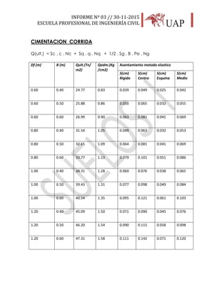 INFORME Nº 03 // 30-11-2015
ESCUELA PROFESIONAL DE INGENIERÍA CIVIL
32
CIMENTACION CORRIDA
Q(ult.) = Sc . c . Nc + Sq . q . Nq + 1/2 . Sg . B . Pe . Ng
Df (m) B (m) Qult.(Tn/
m2)
Qadm.(Kg
/cm2)
Asentamiento metodo elastico
S(cm)
Rigida
S(cm)
Centro
S(cm)
Esquina
S(cm)
Medio
0.60 0.40 24.77 0.83 0.039 0.049 0.025 0.042
0.60 0.50 25.88 0.86 0.051 0.065 0.032 0.055
0.60 0.60 26.99 0.90 0.063 0.081 0.041 0.069
0.80 0.40 31.54 1.05 0.049 0.063 0.032 0.053
0.80 0.50 32.65 1.09 0.064 0.081 0.041 0.069
0.80 0.60 33.77 1.13 0.079 0.101 0.051 0.086
1.00 0.40 38.31 1.28 0.060 0.076 0.038 0.065
1.00 0.50 39.43 1.31 0.077 0.098 0.049 0.084
1.00 0.60 40.54 1.35 0.095 0.121 0.061 0.103
1.20 0.40 45.09 1.50 0.071 0.090 0.045 0.076
1.20 0.50 46.20 1.54 0.090 0.115 0.058 0.098
1.20 0.60 47.31 1.58 0.111 0.142 0.071 0.120
 