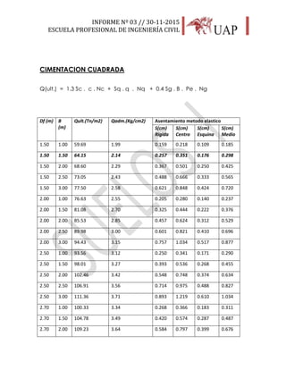 INFORME Nº 03 // 30-11-2015
ESCUELA PROFESIONAL DE INGENIERÍA CIVIL
33
CIMENTACION CUADRADA
Q(ult.) = 1.3 Sc . c . Nc + Sq . q . Nq + 0.4 Sg . B . Pe . Ng
Df (m) B
(m)
Qult.(Tn/m2) Qadm.(Kg/cm2) Asentamiento metodo elastico
S(cm)
Rigida
S(cm)
Centro
S(cm)
Esquina
S(cm)
Medio
1.50 1.00 59.69 1.99 0.159 0.218 0.109 0.185
1.50 1.50 64.15 2.14 0.257 0.351 0.176 0.298
1.50 2.00 68.60 2.29 0.367 0.501 0.250 0.425
1.50 2.50 73.05 2.43 0.488 0.666 0.333 0.565
1.50 3.00 77.50 2.58 0.621 0.848 0.424 0.720
2.00 1.00 76.63 2.55 0.205 0.280 0.140 0.237
2.00 1.50 81.08 2.70 0.325 0.444 0.222 0.376
2.00 2.00 85.53 2.85 0.457 0.624 0.312 0.529
2.00 2.50 89.98 3.00 0.601 0.821 0.410 0.696
2.00 3.00 94.43 3.15 0.757 1.034 0.517 0.877
2.50 1.00 93.56 3.12 0.250 0.341 0.171 0.290
2.50 1.50 98.01 3.27 0.393 0.536 0.268 0.455
2.50 2.00 102.46 3.42 0.548 0.748 0.374 0.634
2.50 2.50 106.91 3.56 0.714 0.975 0.488 0.827
2.50 3.00 111.36 3.71 0.893 1.219 0.610 1.034
2.70 1.00 100.33 3.34 0.268 0.366 0.183 0.311
2.70 1.50 104.78 3.49 0.420 0.574 0.287 0.487
2.70 2.00 109.23 3.64 0.584 0.797 0.399 0.676
 