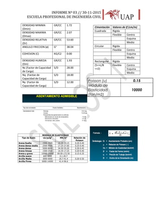 INFORME Nº 03 // 30-11-2015
ESCUELA PROFESIONAL DE INGENIERÍA CIVIL
37
MODULO DE ELASTICIDAD
Tipo de Suelo Lb/pulg2
MN/m2
Relación de
Poisson
Arena Suelta 1500-3500 10.35-24.15 0.20-0.40
Arena densa media 2500-4000 17.25-27.60 0.25-0.40
Arena densa 5000-8000 34.50-55.20 0.30-0.45
Arena limosa 1500-2500 10.35-17.25 0.20-0.40
Arena y grava 10000-25000 69.00-172.50 0.15-0.35
Arcilla suave 600-3000 4.1-20.7
Arcilla Media 3000-6000 20.7-41.4 0.20-0.50
Arcilla Firme 6000-14000 41.4-96.6
DENSIDAD MINIMA
(Dmin)
GR/CC 1.72
DENSIDAD MAXIMA
(Dmax)
GR/CC 2.07
DENSIDAD RELATIVA
(Dr)
GR/CC 53.60
ANGULO FRICCION (ø) G° 38.04
COHESION (C) KG/C2 0.00
DENSIDAD HUMEDA
(Dm)
GR/CC 1.93
Nc (Factor de Capacidad
de Carga)
S/D 28.00
Nq (Factoe de
Capacidad de Carga)
S/D 18.00
Ny (Factor de
Capacidad de Carga)
S/D 12.00
Cimentación Valores de If (cm/m)
Cuadrada Rígida
Flexible Centro
Esquina
Medio
Circular Rígida
Flexible Centro
Esquina
Medio
Rectangular Rígida
(5=>L/B
=>2)
Flexible Centro
Esquina
Medio
Poisson (u) 0.15
Módulo de
Elasticidad
(ton/m2)
10000
 