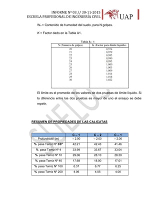 INFORME Nº 03 // 30-11-2015
ESCUELA PROFESIONAL DE INGENIERÍA CIVIL
20
Wn = Contenido de humedad del suelo, para N golpes.
K = Factor dado en la Tabla A1.
El límite es el promedio de los valores de dos pruebas de límite líquido. Si
la diferencia entre las dos pruebas es mayor de uno el ensayo se debe
repetir.
RESUMEN DE PROPIEDADES DE LAS CALICATAS
CALICATA NºC – 1 C – 2 C – 1
Profundidad (m) – 2.00 – 2.00 – 2.00
% pasa Tamiz Nº 3/8" 42.21 42.43 41.46
% pasa Tamiz Nº 4 33.99 33.67 33.04
% pasa Tamiz Nº 10 29.06 28.10 28.39
% pasa Tamiz Nº 40 17.68 18.00 17.01
% pasa Tamiz Nº 100 6.37 6.77 6.25
% pasa Tamiz Nº 200 4.06 4.55 4.00
 