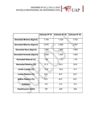 INFORME Nº 03 // 30-11-2015
ESCUELA PROFESIONAL DE INGENIERÍA CIVIL
21
Calicata Nº 01 Calicata Nº 02 Calicata Nº 03
Densidad Mínima (Kg/m3) 1.745 1.729 1.723
Densidad Máxima (Kg/m3) 2.075 2.069 2.067
Densidad Seca (Kg/m3) 1.900 1.892 1.892
Densidad Humeda (Kg/m3) 1.935 1.925 1.925
Humedad Natural (%) 1.82 1.73 1.78
Densidad Relativa (%) 51.3 52.4 53.6
Limite Líquido (%) 14.9 15.6 15.1
Límite Plástico (%) N.P. N.P. N.P.
Indice Plástico (%) N.P. N.P. N.P.
Cohesion 0.0 0.0 0.0
Clasificacion SUCS GP GW GW
 