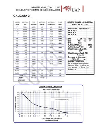 INFORME Nº 03 // 30-11-2015
ESCUELA PROFESIONAL DE INGENIERÍA CIVIL
25
CALICATA 2:_
TAMICES ABERTURA PESO %RETENIDO %RETENIDO % QUE
ASTM mm RETENIDO PARCIAL ACUMULADO PASA
3" 76.200 326.00 3.87 3.87 96.13
2 1/2" 63.500 359.00 4.26 8.12 91.88
2" 50.600 288.00 3.41 11.54 88.46
1 1/2" 38.100 815.00 9.66 21.20 78.80
1" 25.400 991.00 11.75 32.95 67.05
3/4" 19.050 794.00 9.41 42.36 57.64
1/2" 12.700 886.00 10.50 52.87 47.13
3/8" 9.525 415.00 4.92 57.79 42.21
1/4" 6.350
No4 4.760 694.00 8.23 66.01 33.99
No8 2.380
No10 2.000 415.20 4.92 70.94 29.06
No16 1.190
No20 0.840 394.80 4.68 75.62 24.38
No30 0.590 181.60 2.15 77.77 22.23
No40 0.420 384.00 4.55 82.32 17.68
No 50 0.300 265.50 3.15 85.47 14.53
No60 0.250
No80
No100 0.149 688.30 8.16 93.63 6.37
No200 0.074 194.50 2.31 95.94 4.06
BASE 342.60 4.06 100.00 0.00
TOTAL 8434.50 100.00
% PERDIDA
Límites de Consistencia :
LL = 15.6
LP = N.P
IP = N.P
D60 27.21 CU 125.9
D30 2.53 CC 1.1
D10 0.22
% PAS. MALLA 4 33.99
% PAS MALLA 200 4.06
Clasificación S.U.C.S.
Clasificación AASHTO
Peso de la Muestra:
gr.
OBSERVACIONES:
La muestra consiste de
Gravas bien graduadas
con arena y finos No
Plàsticos.
A-1-a (0)
8434.50
GW
DESCRIPCION DE LA MUESTRA
MUESTRA 01 C-02
76.200
63.500
50.600
38.100
25.400
19.050
12.700
9.525
6.350
4.760
2.380
2.000
1.190
0.840
0.590
0.420
0.300
0.250
0.149
0.074
3"21/2"2" 11/2" 1" 3/4" 1/2" 3/8" 1/4" N4 8 10 16 20 30 40 50 60 100 200
0
10
20
30
40
50
60
70
80
90
100
0.01
0.10
1.00
10.00
100.00
%QUEPASAENPESO
TAMAÑO DEL GRANO EN mm
(escala logaritmica)
CURVA GRANULOMETRICA
CURVA GRANULOMETRICA
MALLAS U.S. STANDARD
 