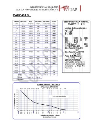 INFORME Nº 03 // 30-11-2015
ESCUELA PROFESIONAL DE INGENIERÍA CIVIL
26
CALICATA 3:_
TAMICES ABERTURA PESO %RETENIDO %RETENIDO % QUE
ASTM mm RETENIDO PARCIAL ACUMULADO PASA
3" 76.200 296.00 3.49 3.49 96.51
2 1/2" 63.500 315.00 3.71 7.20 92.80
2" 50.600 486.00 5.73 12.93 87.07
1 1/2" 38.100 916.00 10.79 23.72 76.28
1" 25.400 1015.00 11.96 35.68 64.32
3/4" 19.050 684.00 8.06 43.74 56.26
1/2" 12.700 751.00 8.85 52.59 47.41
3/8" 9.525 505.00 5.95 58.54 41.46
1/4" 6.350
No4 4.760 715.00 8.42 66.96 33.04
No8 2.380
No10 2.000 394.20 4.64 71.61 28.39
No16 1.190
No20 0.840 415.20 4.89 76.50 23.50
No30 0.590 199.20 2.35 78.84 21.16
No40 0.420 351.60 4.14 82.99 17.01
No 50 0.300 241.20 2.84 85.83 14.17
No60 0.250
No80
No100 0.149 672.30 7.92 93.75 6.25
No200 0.074 191.20 2.25 96.00 4.00
BASE 339.20 4.00 100.00 0.00
TOTAL 8487.10 100.00
% PERDIDA
Límites de Consistencia :
LL = 15.1
LP = N.P
IP = N.P
D60 36.06 CU 163.5
D30 2.95 CC 1.1
D10 0.22
% PAS. MALLA 4 33.04
% PAS MALLA 200 4.00
Clasificación S.U.C.S.
Clasificación AASHTO
Peso de la Muestra:
gr.
OBSERVACIONES:
La muestra consiste de
Gravas bien graduadas
con arena y finos No
Plàsticos.
A-1-a (0)
8487.10
GW
DESCRIPCION DE LA MUESTRA
MUESTRA 01 C-03
76.200
63.500
50.600
38.100
25.400
19.050
12.700
9.525
6.350
4.760
2.380
2.000
1.190
0.840
0.590
0.420
0.300
0.250
0.149
0.074
3"21/2"2" 11/2" 1" 3/4" 1/2" 3/8" 1/4" N4 8 10 16 20 30 40 50 60 100 200
0
10
20
30
40
50
60
70
80
90
100
0.01
0.10
1.00
10.00
100.00
%QUEPASAENPESO
TAMAÑO DEL GRANO EN mm
(escala logaritmica)
CURVA GRANULOMETRICA
CURVA GRANULOMETRICA
MALLAS U.S. STANDARD
 