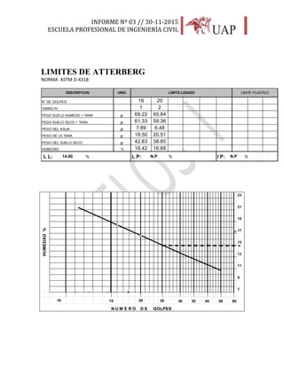 INFORME Nº 03 // 30-11-2015
ESCUELA PROFESIONAL DE INGENIERÍA CIVIL
28
LIMITES DE ATTERBERG
NORMA ASTM D-4318
N° DE GOLPES
TARRO N°
PESO SUELO HUMEDO + TARA
PESO SUELO SECO + TARA
PESO DEL AGUA
PESO DE LA TARA
PESO DEL SUELO SECO
HUMEDAD
L L: % L P: % I P: %
LIMITE PLASTICO
16 20
DESCRIPCION UNID. LIMITE LIQUIDO
gr. 69.22 65.84
1 2
gr. 61.33 59.36
gr. 7.89 6.48
gr. 18.50 20.51
gr. 42.83 38.85
14.90 N.P N.P
% 18.42 16.68
23
21
19
# 17
15
13
11
9
7
N U M E R O D E GOLPES
HUMEDAD%
PP
10 15 20 25 30 35 40 50 60
PP
10 15 20 25 30 35 40 50 60
 