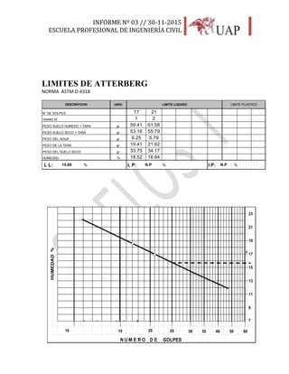 INFORME Nº 03 // 30-11-2015
ESCUELA PROFESIONAL DE INGENIERÍA CIVIL
29
LIMITES DE ATTERBERG
NORMA ASTM D-4318
N° DE GOLPES
TARRO N°
PESO SUELO HUMEDO + TARA
PESO SUELO SECO + TARA
PESO DEL AGUA
PESO DE LA TARA
PESO DEL SUELO SECO
HUMEDAD
L L: % L P: % I P: %
LIMITE PLASTICO
17 21
DESCRIPCION UNID. LIMITE LIQUIDO
gr. 59.41 61.58
1 2
gr. 53.16 55.79
gr. 6.25 5.79
gr. 19.41 21.62
gr. 33.75 34.17
15.60 N.P N.P
% 18.52 16.94
#
17
15
9
N U M E R O D E GOLPES
HUMEDAD%
23
21
19
13
11
7
PP
10 15 20 25 30 35 40 50 60
 