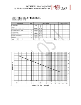 INFORME Nº 03 // 30-11-2015
ESCUELA PROFESIONAL DE INGENIERÍA CIVIL
30
LIMITES DE ATTERBERG
NORMA ASTM D-4318
N° DE GOLPES
TARRO N°
PESO SUELO HUMEDO + TARA
PESO SUELO SECO + TARA
PESO DEL AGUA
PESO DE LA TARA
PESO DEL SUELO SECO
HUMEDAD
L L: % L P: % I P: %15.10 N.P N.P
% 18.68 17.51
gr. 31.11 33.47
gr. 18.92 20.83
gr. 5.81 5.86
gr. 50.03 54.30
gr. 55.84 60.16
1 2
DESCRIPCION UNID. LIMITE LIQUIDO LIMITE PLASTICO
15 18
#
N U M E R O D E GOLPES
HUMEDAD%
23
21
19
13
11
7
9
17
15
PP
10 15 20 25 30 35 40 50 60
 