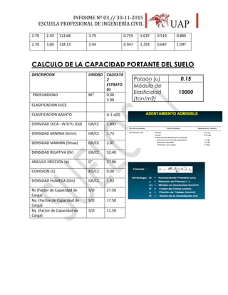 INFORME Nº 03 // 30-11-2015
ESCUELA PROFESIONAL DE INGENIERÍA CIVIL
34
2.70 2.50 113.68 3.79 0.759 1.037 0.519 0.880
2.70 3.00 118.13 3.94 0.947 1.293 0.647 1.097
CALCULO DE LA CAPACIDAD PORTANTE DEL SUELO
DESCRIPCION UNIDAD CALICATA
2
ESTRATO
01
PROFUNDIDAD MT 0.00 -
3.00
CLASIFICACION SUCS
CLASIFICACION AASHTO A-1-a(0)
DENSIDAD SECA - IN SITU (Dd) GR/CC 1.892
DENSIDAD MINIMA (Dmin) GR/CC 1.73
DENSIDAD MAXIMA (Dmax) GR/CC 2.07
DENSIDAD RELATIVA (Dr) GR/CC 52.40
ANGULO FRICCION (ø) G° 37.86
COHESION (C) KG/C2 0.00
DENSIDAD HUMEDA (Dm) GR/CC 1.93
Nc (Factor de Capacidad de
Carga)
S/D 27.50
Nq (Factoe de Capacidad de
Carga)
S/D 17.50
Ny (Factor de Capacidad de
Carga)
S/D 11.50
Poisson (u) 0.15
Módulo de
Elasticidad
(ton/m2)
10000
 