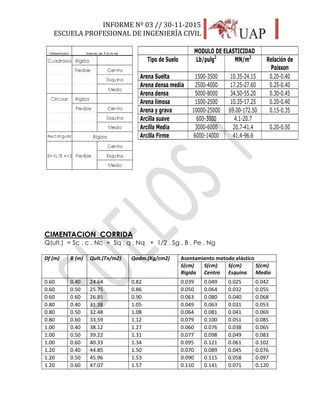 INFORME Nº 03 // 30-11-2015
ESCUELA PROFESIONAL DE INGENIERÍA CIVIL
35
CIMENTACION CORRIDA
Q(ult.) = Sc . c . Nc + Sq . q . Nq + 1/2 . Sg . B . Pe . Ng
MODULO DE ELASTICIDAD
Tipo de Suelo Lb/pulg2
MN/m2
Relación de
Poisson
Arena Suelta 1500-3500 10.35-24.15 0.20-0.40
Arena densa media 2500-4000 17.25-27.60 0.25-0.40
Arena densa 5000-8000 34.50-55.20 0.30-0.45
Arena limosa 1500-2500 10.35-17.25 0.20-0.40
Arena y grava 10000-25000 69.00-172.50 0.15-0.35
Arcilla suave 600-3000 4.1-20.7
Arcilla Media 3000-6000 20.7-41.4 0.20-0.50
Arcilla Firme 6000-14000 41.4-96.6
Df (m) B (m) Qult.(Tn/m2) Qadm.(Kg/cm2) Asentamiento metodo elástico
S(cm)
Rigida
S(cm)
Centro
S(cm)
Esquina
S(cm)
Medio
0.60 0.40 24.64 0.82 0.039 0.049 0.025 0.042
0.60 0.50 25.75 0.86 0.050 0.064 0.032 0.055
0.60 0.60 26.85 0.90 0.063 0.080 0.040 0.068
0.80 0.40 31.38 1.05 0.049 0.063 0.031 0.053
0.80 0.50 32.48 1.08 0.064 0.081 0.041 0.069
0.80 0.60 33.59 1.12 0.079 0.100 0.051 0.085
1.00 0.40 38.12 1.27 0.060 0.076 0.038 0.065
1.00 0.50 39.22 1.31 0.077 0.098 0.049 0.083
1.00 0.60 40.33 1.34 0.095 0.121 0.061 0.102
1.20 0.40 44.85 1.50 0.070 0.089 0.045 0.076
1.20 0.50 45.96 1.53 0.090 0.115 0.058 0.097
1.20 0.60 47.07 1.57 0.110 0.141 0.071 0.120
 