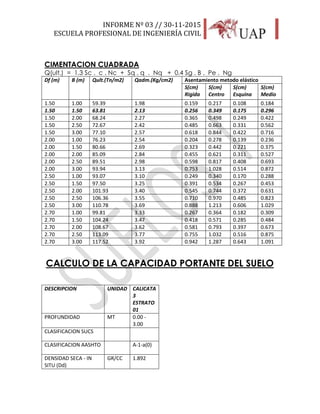 INFORME Nº 03 // 30-11-2015
ESCUELA PROFESIONAL DE INGENIERÍA CIVIL
36
CIMENTACION CUADRADA
Q(ult.) = 1.3 Sc . c . Nc + Sq . q . Nq + 0.4 Sg . B . Pe . Ng
Df (m) B (m) Qult.(Tn/m2) Qadm.(Kg/cm2) Asentamiento metodo elástico
S(cm)
Rigida
S(cm)
Centro
S(cm)
Esquina
S(cm)
Medio
1.50 1.00 59.39 1.98 0.159 0.217 0.108 0.184
1.50 1.50 63.81 2.13 0.256 0.349 0.175 0.296
1.50 2.00 68.24 2.27 0.365 0.498 0.249 0.422
1.50 2.50 72.67 2.42 0.485 0.663 0.331 0.562
1.50 3.00 77.10 2.57 0.618 0.844 0.422 0.716
2.00 1.00 76.23 2.54 0.204 0.278 0.139 0.236
2.00 1.50 80.66 2.69 0.323 0.442 0.221 0.375
2.00 2.00 85.09 2.84 0.455 0.621 0.311 0.527
2.00 2.50 89.51 2.98 0.598 0.817 0.408 0.693
2.00 3.00 93.94 3.13 0.753 1.028 0.514 0.872
2.50 1.00 93.07 3.10 0.249 0.340 0.170 0.288
2.50 1.50 97.50 3.25 0.391 0.534 0.267 0.453
2.50 2.00 101.93 3.40 0.545 0.744 0.372 0.631
2.50 2.50 106.36 3.55 0.710 0.970 0.485 0.823
2.50 3.00 110.78 3.69 0.888 1.213 0.606 1.029
2.70 1.00 99.81 3.33 0.267 0.364 0.182 0.309
2.70 1.50 104.24 3.47 0.418 0.571 0.285 0.484
2.70 2.00 108.67 3.62 0.581 0.793 0.397 0.673
2.70 2.50 113.09 3.77 0.755 1.032 0.516 0.875
2.70 3.00 117.52 3.92 0.942 1.287 0.643 1.091
CALCULO DE LA CAPACIDAD PORTANTE DEL SUELO
DESCRIPCION UNIDAD CALICATA
3
ESTRATO
01
PROFUNDIDAD MT 0.00 -
3.00
CLASIFICACION SUCS
CLASIFICACION AASHTO A-1-a(0)
DENSIDAD SECA - IN
SITU (Dd)
GR/CC 1.892
 