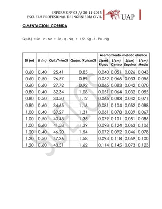 INFORME Nº 03 // 30-11-2015
ESCUELA PROFESIONAL DE INGENIERÍA CIVIL
38
CIMENTACION CORRIDA
Q(ult.) = Sc . c . Nc + Sq . q . Nq + 1/2 . Sg . B . Pe . Ng
Df (m) B (m) Qult.(Tn/m2) Qadm.(Kg/cm2)
Asentamiento metodo elastico
S(cm)
Rigida
S(cm)
Centro
S(cm)
Esquina
S(cm)
Medio
0.60 0.40 25.41 0.85 0.040 0.051 0.026 0.043
0.60 0.50 26.57 0.89 0.052 0.066 0.033 0.056
0.60 0.60 27.72 0.92 0.065 0.083 0.042 0.070
0.80 0.40 32.34 1.08 0.051 0.064 0.032 0.055
0.80 0.50 33.50 1.12 0.065 0.083 0.042 0.071
0.80 0.60 34.65 1.16 0.081 0.104 0.052 0.088
1.00 0.40 39.27 1.31 0.061 0.078 0.039 0.067
1.00 0.50 40.43 1.35 0.079 0.101 0.051 0.086
1.00 0.60 41.58 1.39 0.098 0.124 0.063 0.106
1.20 0.40 46.20 1.54 0.072 0.092 0.046 0.078
1.20 0.50 47.36 1.58 0.093 0.118 0.059 0.100
1.20 0.60 48.51 1.62 0.114 0.145 0.073 0.123
 