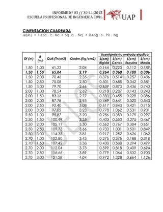 INFORME Nº 03 // 30-11-2015
ESCUELA PROFESIONAL DE INGENIERÍA CIVIL
39
CIMENTACION CUADRADA
Q(ult.) = 1.3 Sc . c . Nc + Sq . q . Nq + 0.4 Sg . B . Pe . Ng
Df (m)
B
(m)
Qult.(Tn/m2) Qadm.(Kg/cm2)
Asentamiento metodo elastico
S(cm)
Rigida
S(cm)
Centro
S(cm)
Esquina
S(cm)
Medio
1.50 1.00 61.22 2.04 0.164 0.223 0.112 0.189
1.50 1.50 65.84 2.19 0.264 0.360 0.180 0.306
1.50 2.00 70.46 2.35 0.376 0.514 0.257 0.436
1.50 2.50 75.08 2.50 0.501 0.685 0.342 0.581
1.50 3.00 79.70 2.66 0.639 0.873 0.436 0.740
2.00 1.00 78.54 2.62 0.210 0.287 0.143 0.243
2.00 1.50 83.16 2.77 0.333 0.455 0.228 0.386
2.00 2.00 87.78 2.93 0.469 0.641 0.320 0.543
2.00 2.50 92.40 3.08 0.617 0.843 0.421 0.715
2.00 3.00 97.02 3.23 0.778 1.062 0.531 0.901
2.50 1.00 95.87 3.20 0.256 0.350 0.175 0.297
2.50 1.50 100.49 3.35 0.403 0.550 0.275 0.467
2.50 2.00 105.11 3.50 0.562 0.767 0.384 0.651
2.50 2.50 109.73 3.66 0.733 1.001 0.501 0.849
2.50 3.00 114.35 3.81 0.917 1.252 0.626 1.062
2.70 1.00 102.80 3.43 0.275 0.375 0.188 0.318
2.70 1.50 107.42 3.58 0.430 0.588 0.294 0.499
2.70 2.00 112.04 3.73 0.599 0.818 0.409 0.694
2.70 2.50 116.66 3.89 0.779 1.064 0.532 0.903
2.70 3.00 121.28 4.04 0.972 1.328 0.664 1.126
 